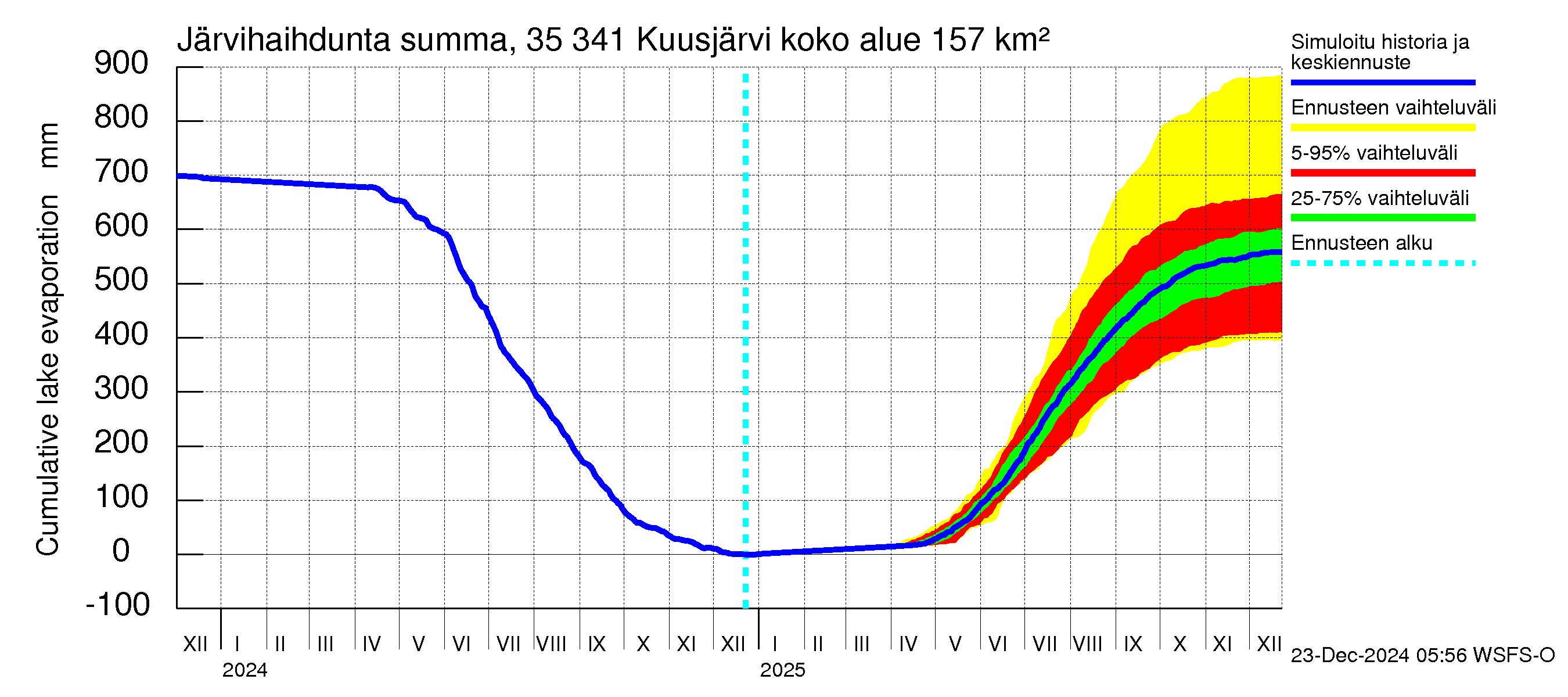 Kokemäenjoen vesistöalue - Kuusjärvi: Järvihaihdunta - summa