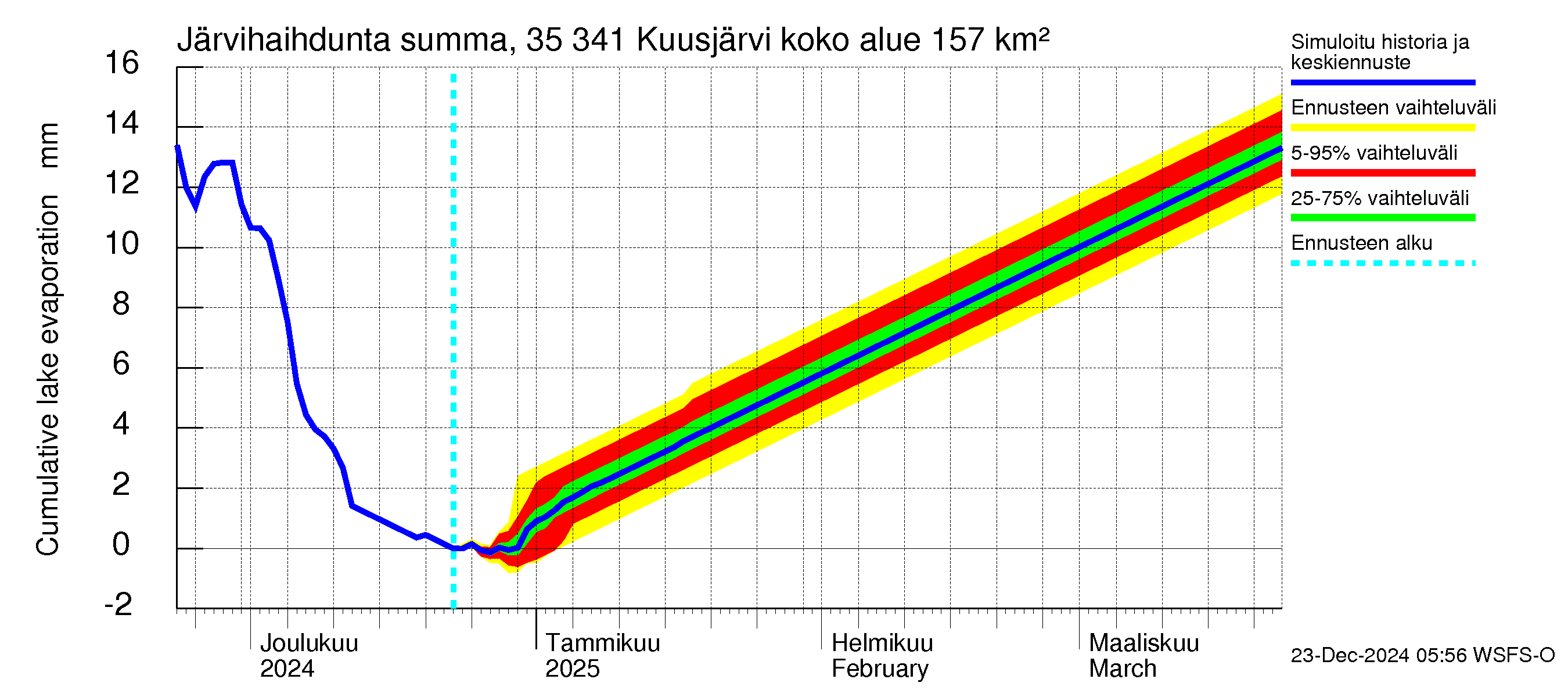 Kokemäenjoen vesistöalue - Kuusjärvi: Järvihaihdunta - summa