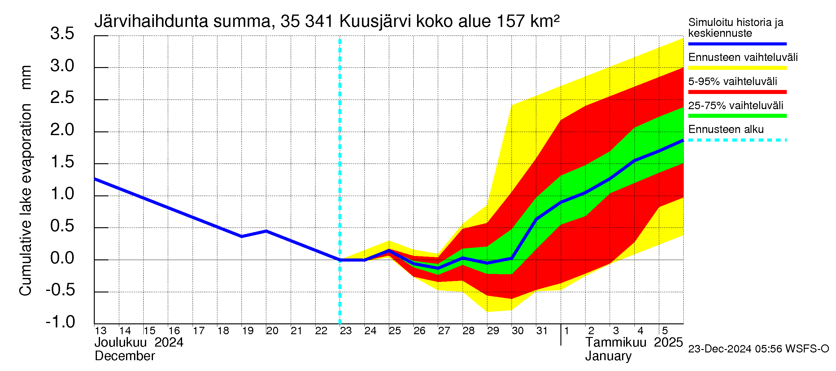 Kokemäenjoen vesistöalue - Kuusjärvi: Järvihaihdunta - summa