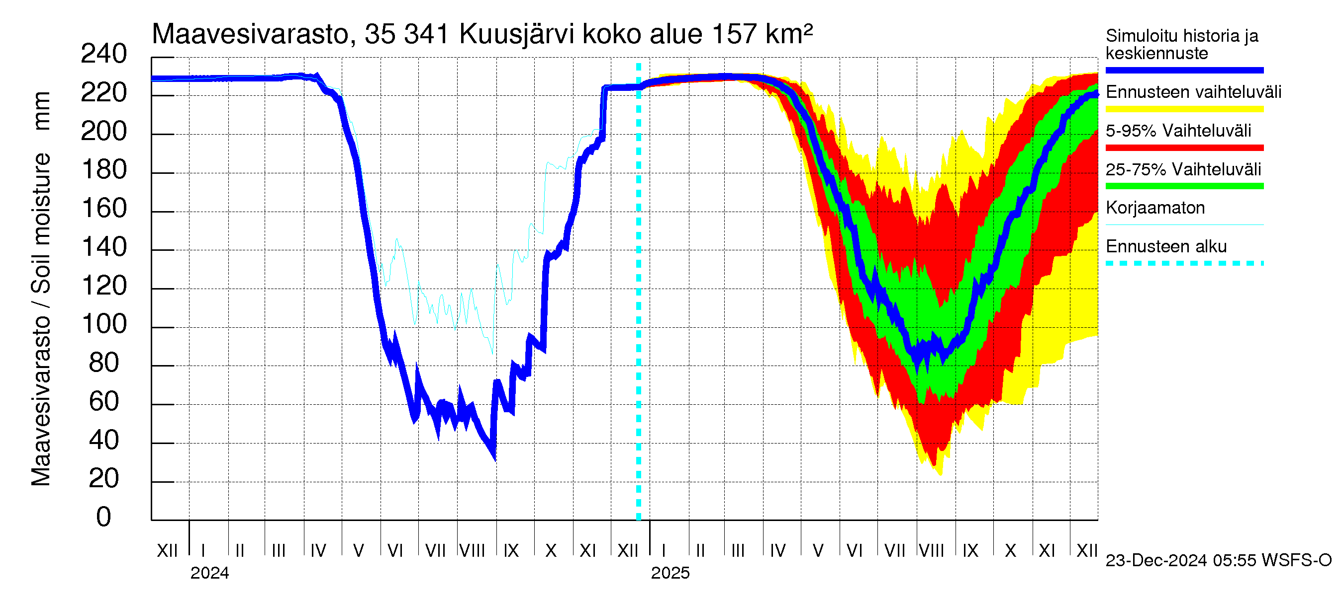 Kokemäenjoen vesistöalue - Kuusjärvi: Maavesivarasto