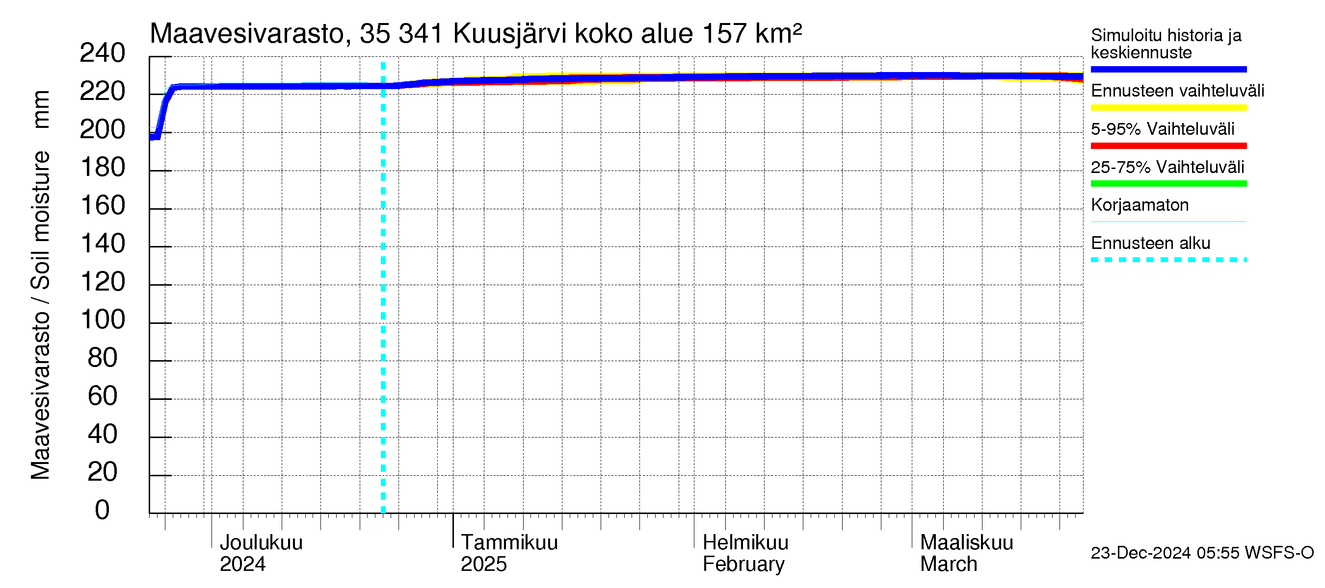 Kokemäenjoen vesistöalue - Kuusjärvi: Maavesivarasto