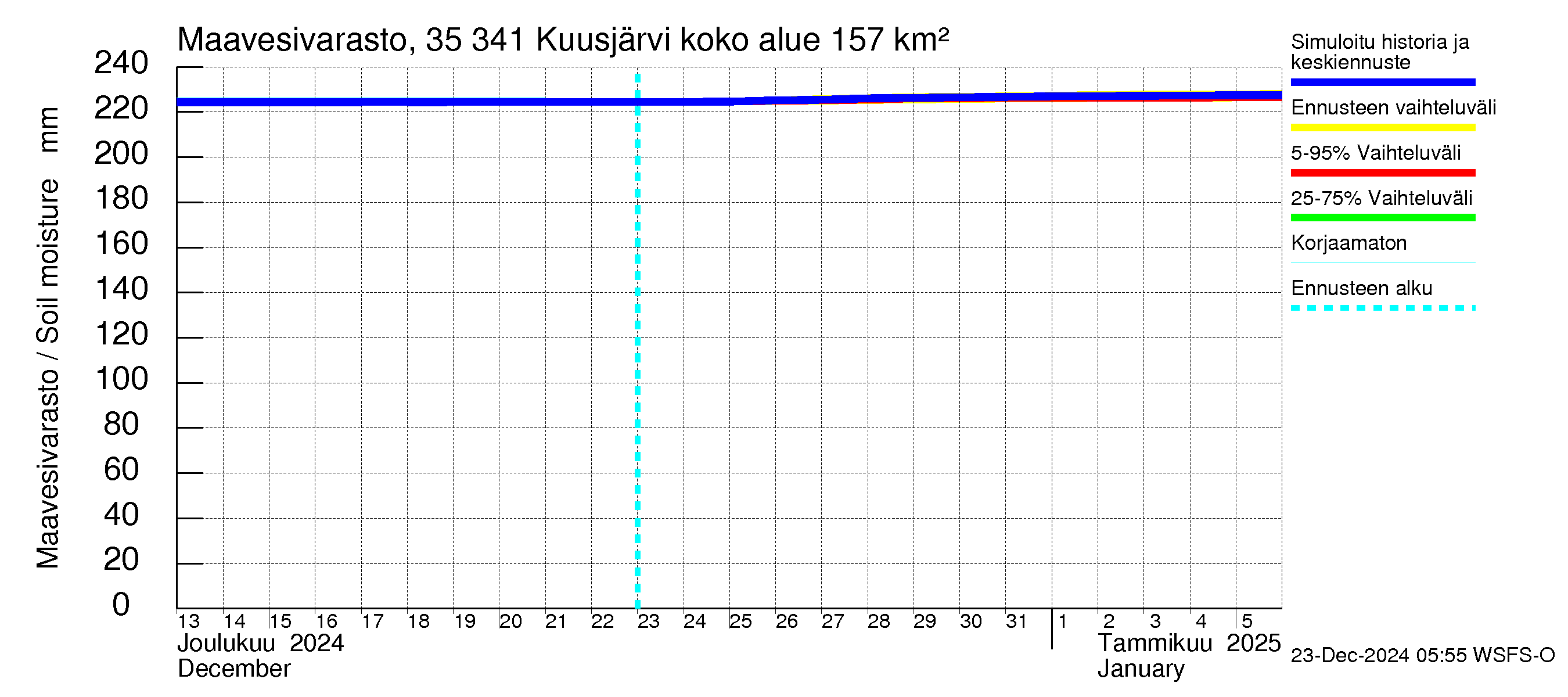 Kokemäenjoen vesistöalue - Kuusjärvi: Maavesivarasto