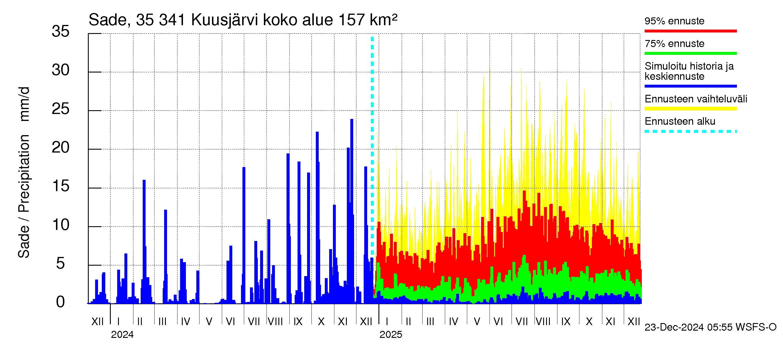 Kokemäenjoen vesistöalue - Kuusjärvi: Sade