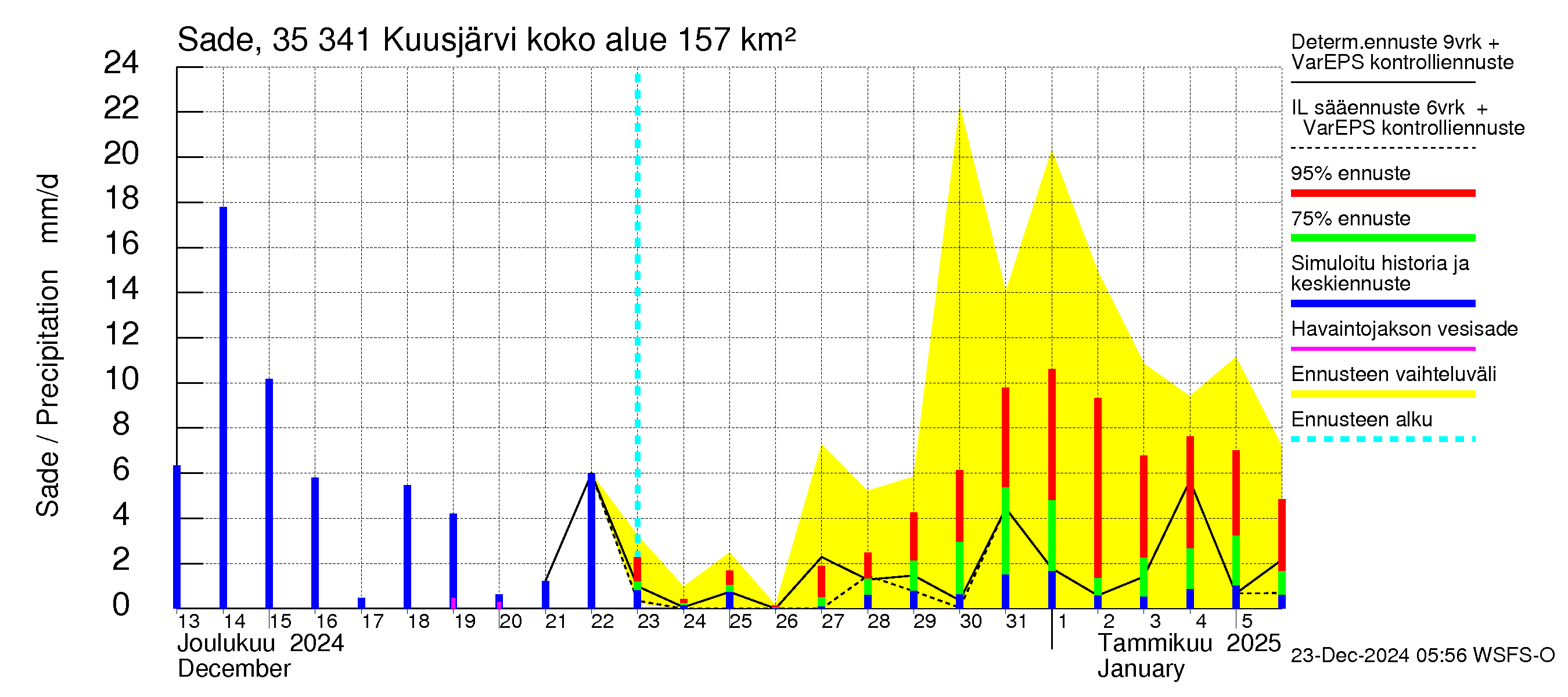 Kokemäenjoen vesistöalue - Kuusjärvi: Sade