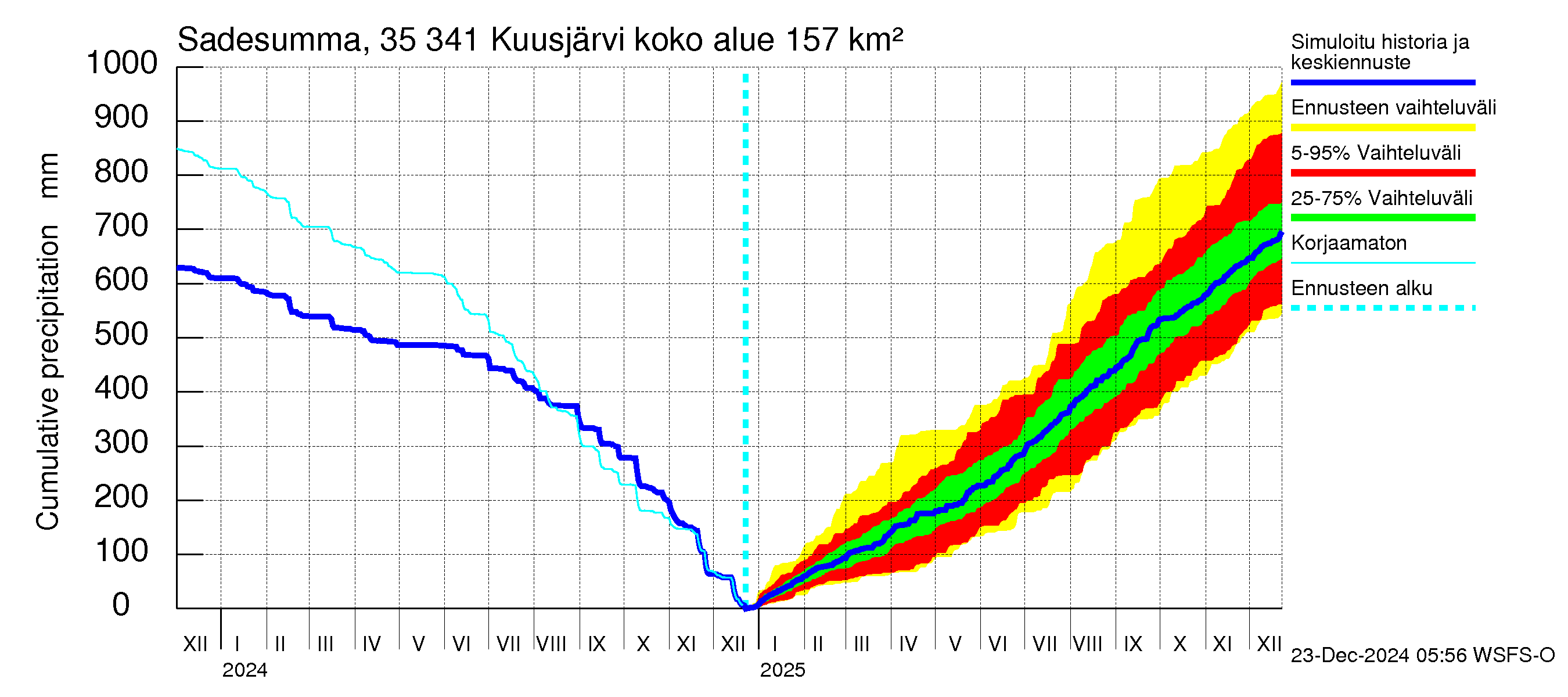 Kokemäenjoen vesistöalue - Kuusjärvi: Sade - summa