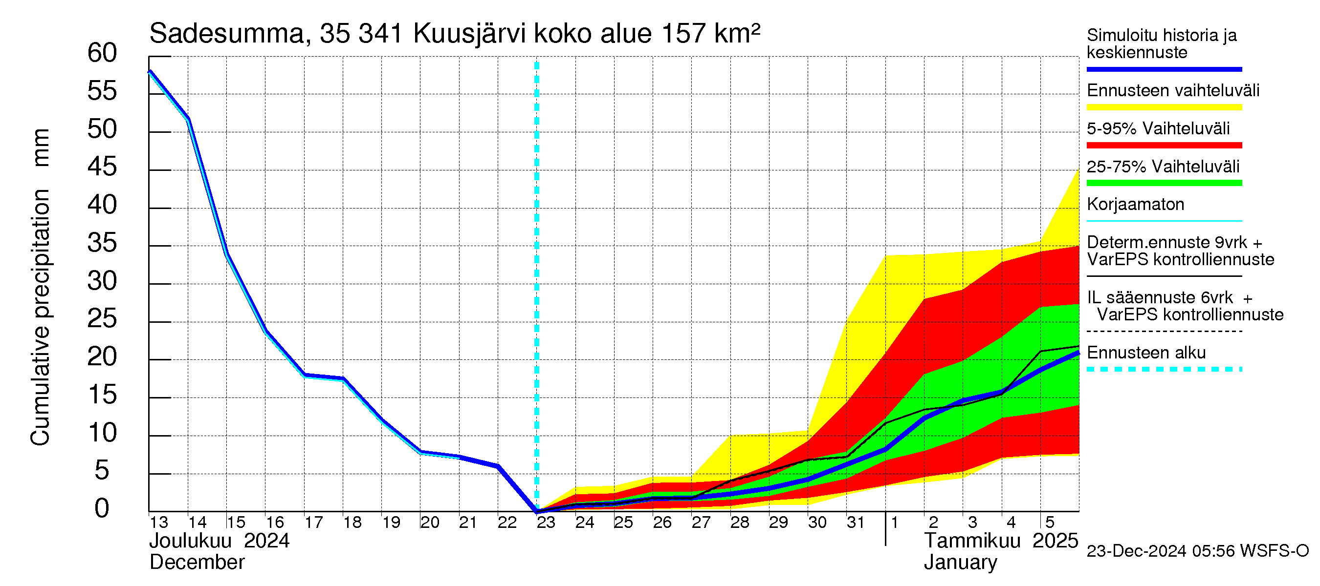 Kokemäenjoen vesistöalue - Kuusjärvi: Sade - summa