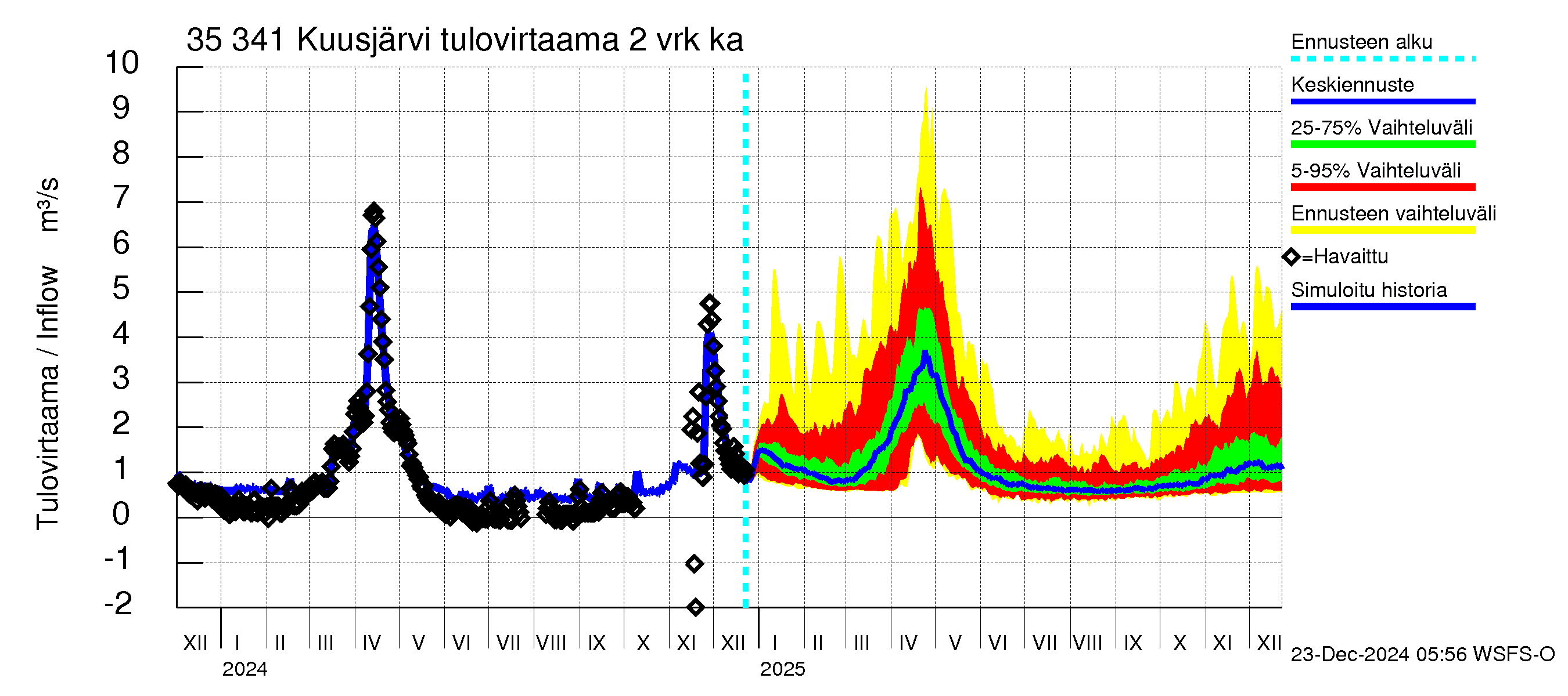 Kokemäenjoen vesistöalue - Kuusjärvi: Tulovirtaama (usean vuorokauden liukuva keskiarvo) - jakaumaennuste