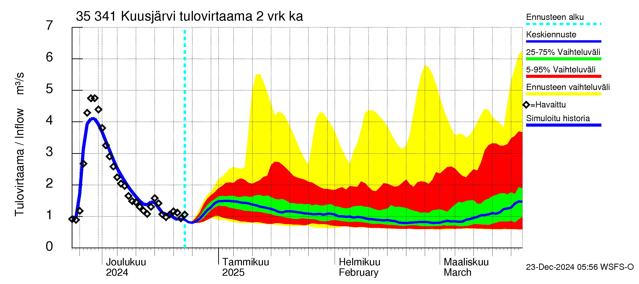 Kokemäenjoen vesistöalue - Kuusjärvi: Tulovirtaama (usean vuorokauden liukuva keskiarvo) - jakaumaennuste