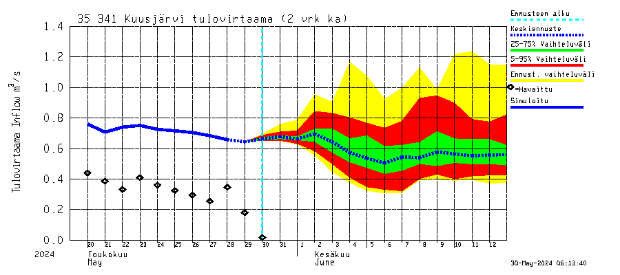 Kokemäenjoen vesistöalue - Kuusjärvi: Tulovirtaama (usean vuorokauden liukuva keskiarvo) - jakaumaennuste