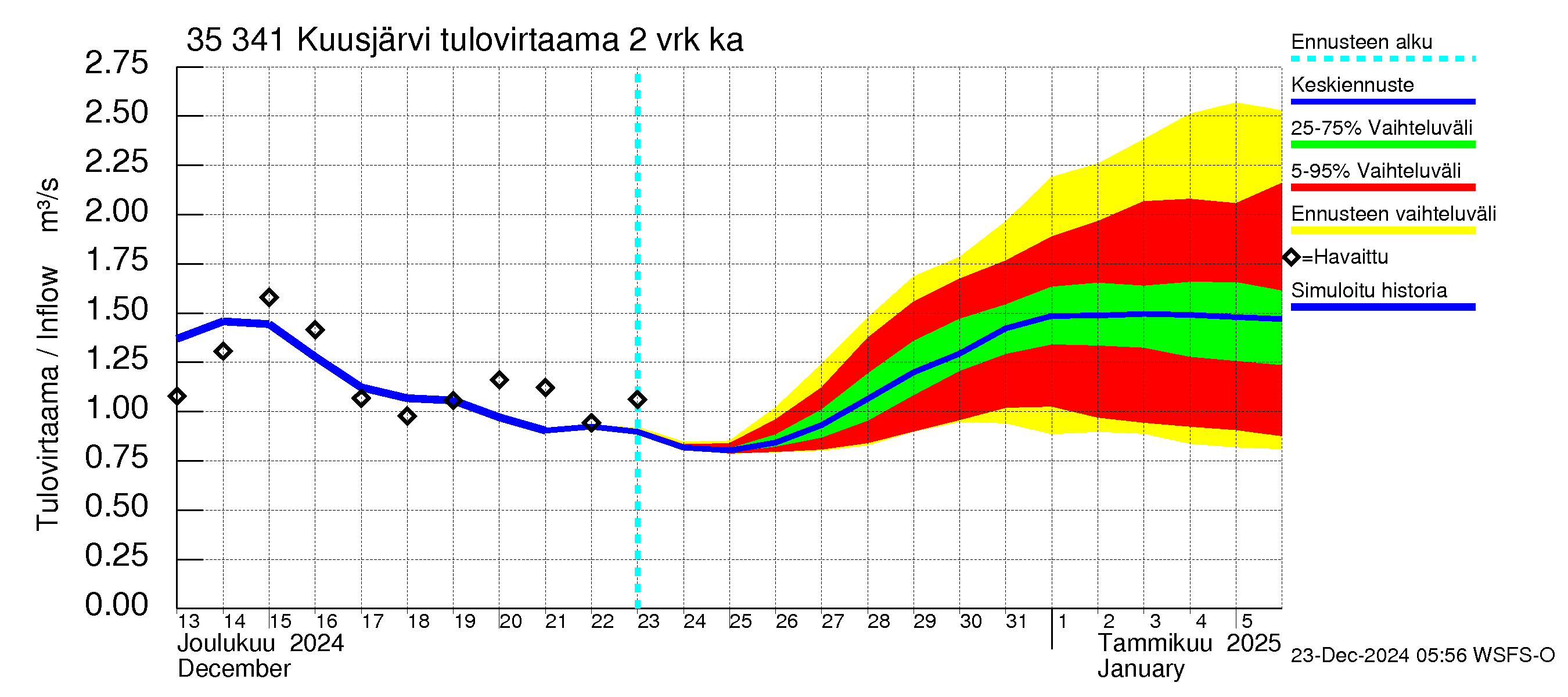 Kokemäenjoen vesistöalue - Kuusjärvi: Tulovirtaama (usean vuorokauden liukuva keskiarvo) - jakaumaennuste