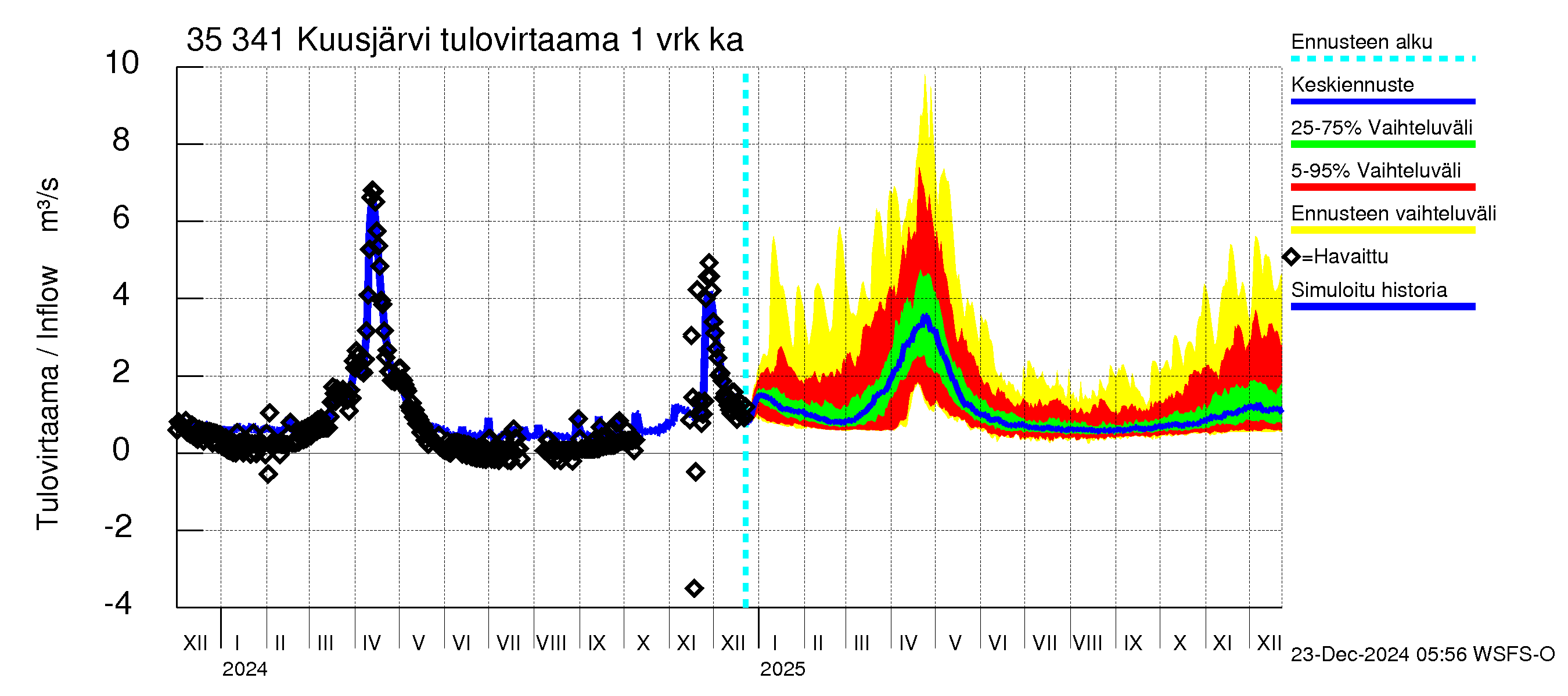 Kokemäenjoen vesistöalue - Kuusjärvi: Tulovirtaama - jakaumaennuste