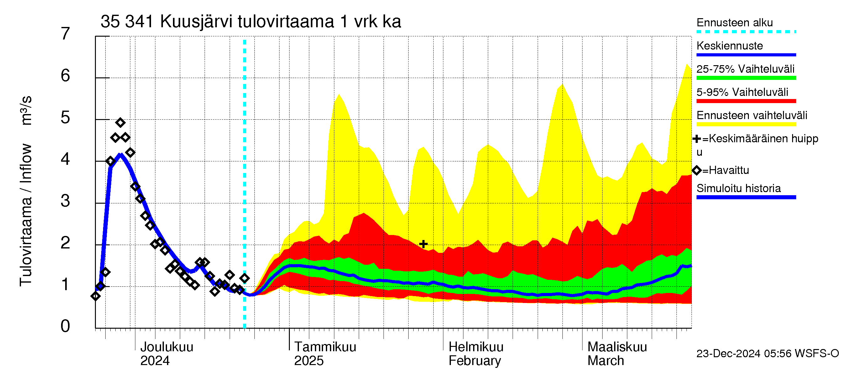 Kokemäenjoen vesistöalue - Kuusjärvi: Tulovirtaama - jakaumaennuste