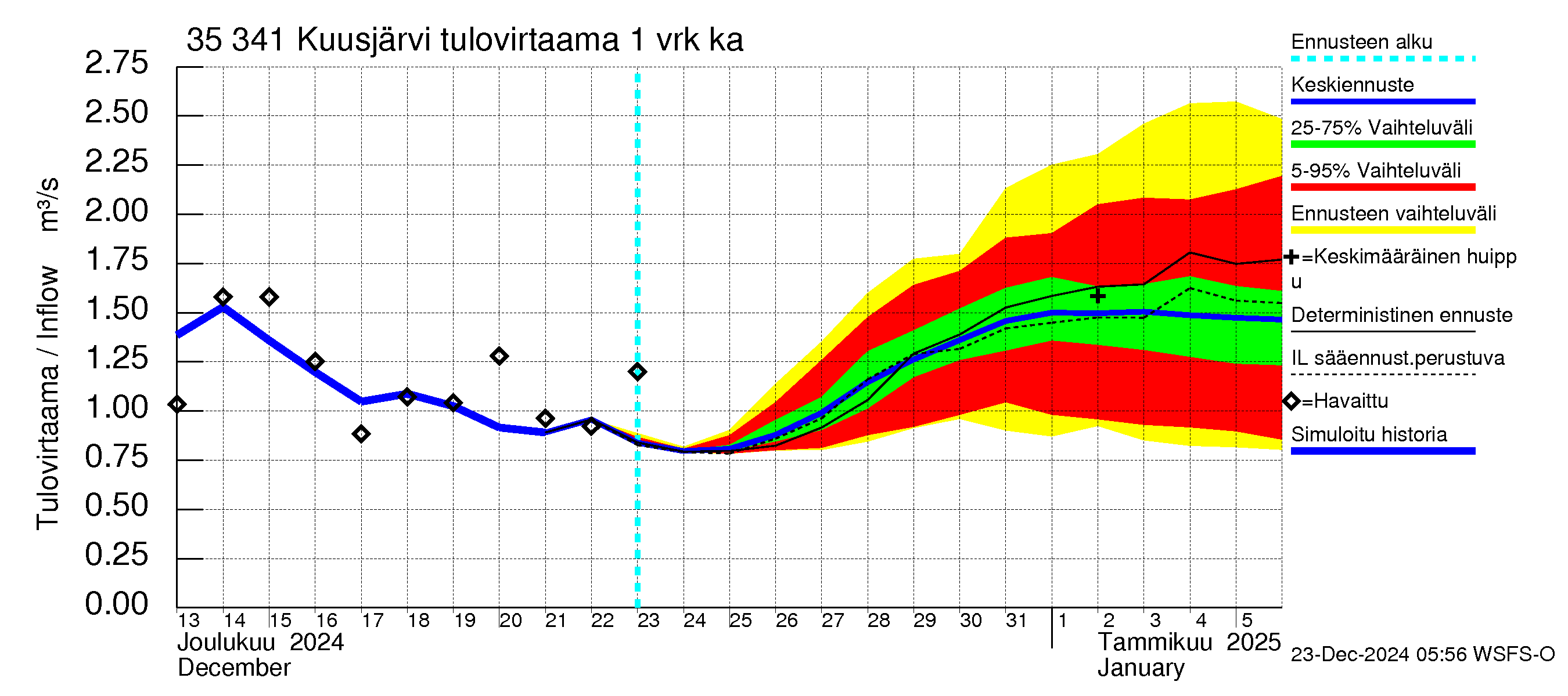 Kokemäenjoen vesistöalue - Kuusjärvi: Tulovirtaama - jakaumaennuste