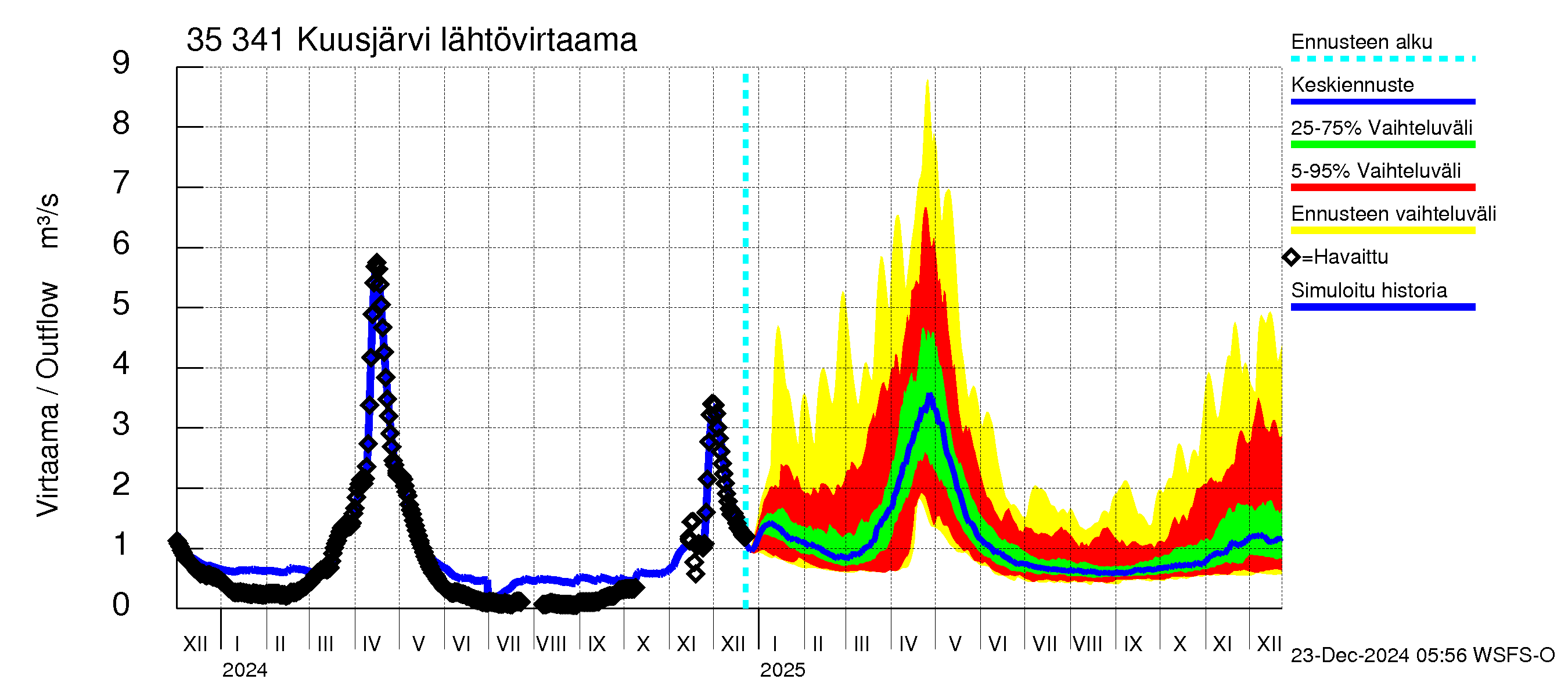 Kokemäenjoen vesistöalue - Kuusjärvi: Lähtövirtaama / juoksutus - jakaumaennuste