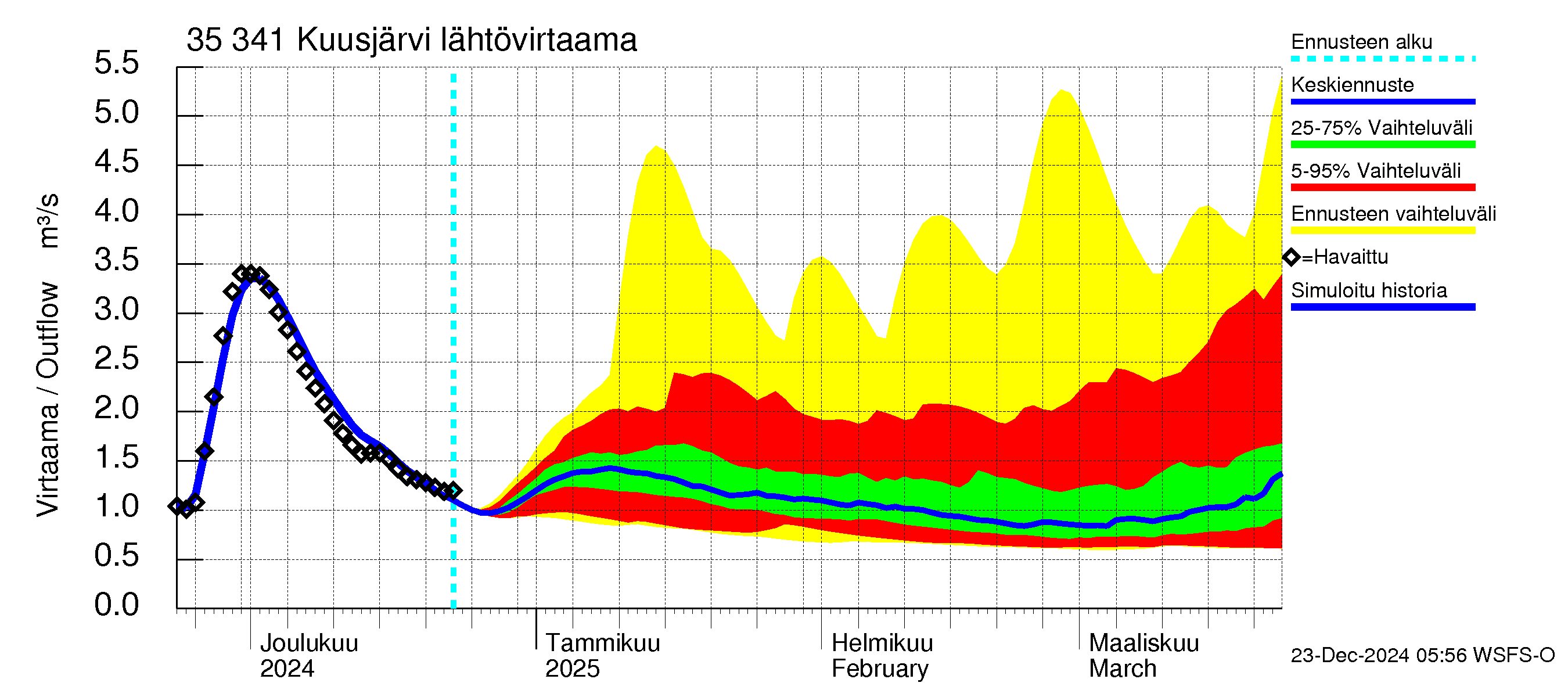 Kokemäenjoen vesistöalue - Kuusjärvi: Lähtövirtaama / juoksutus - jakaumaennuste