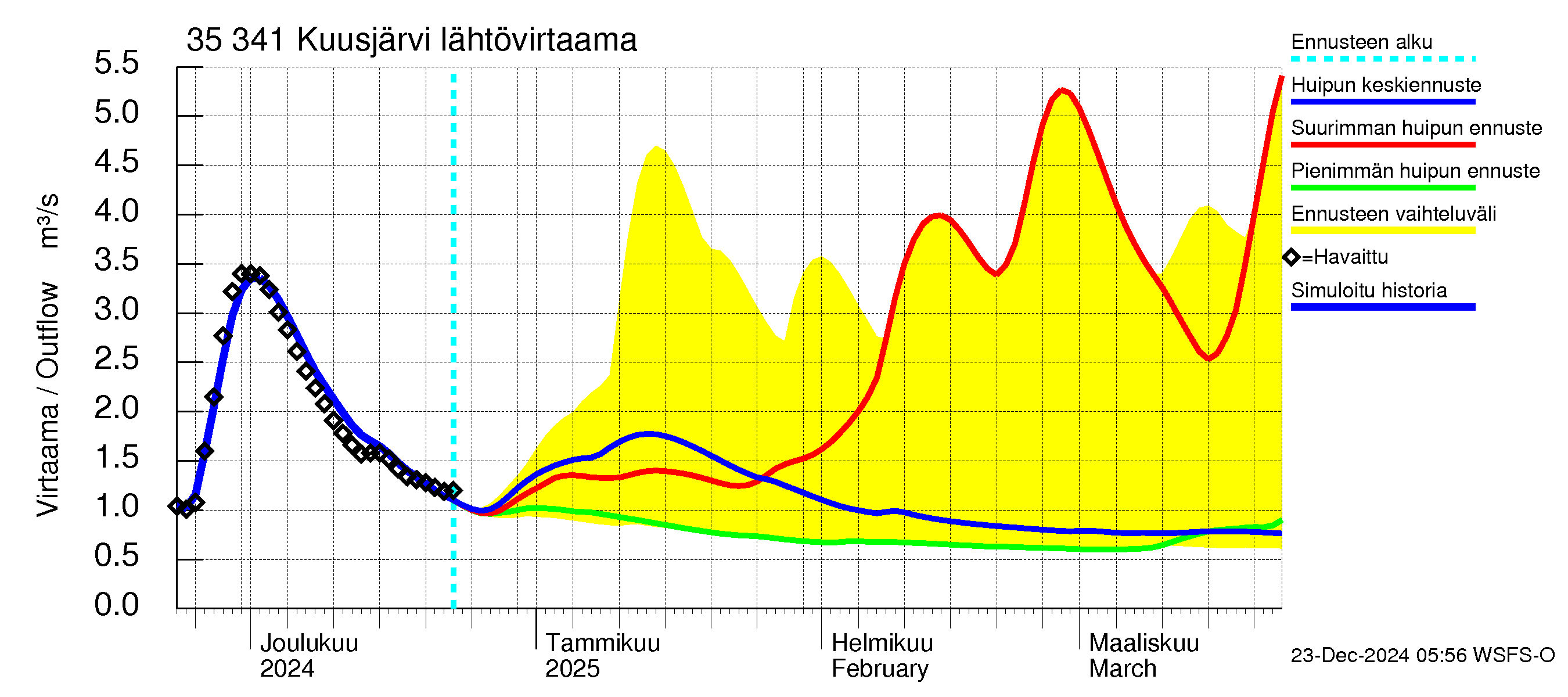 Kokemäenjoen vesistöalue - Kuusjärvi: Lähtövirtaama / juoksutus - huippujen keski- ja ääriennusteet