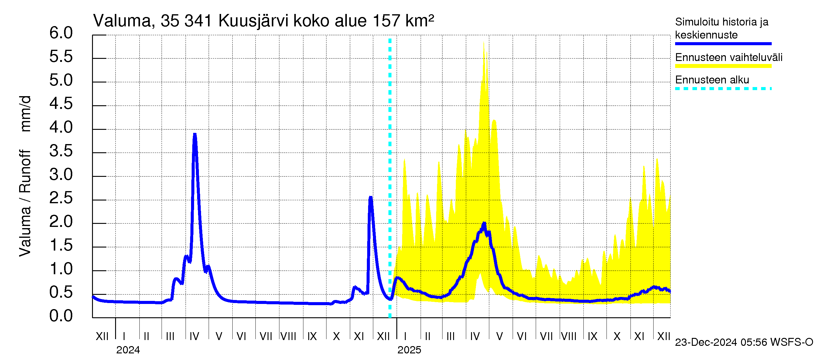 Kokemäenjoen vesistöalue - Kuusjärvi: Valuma