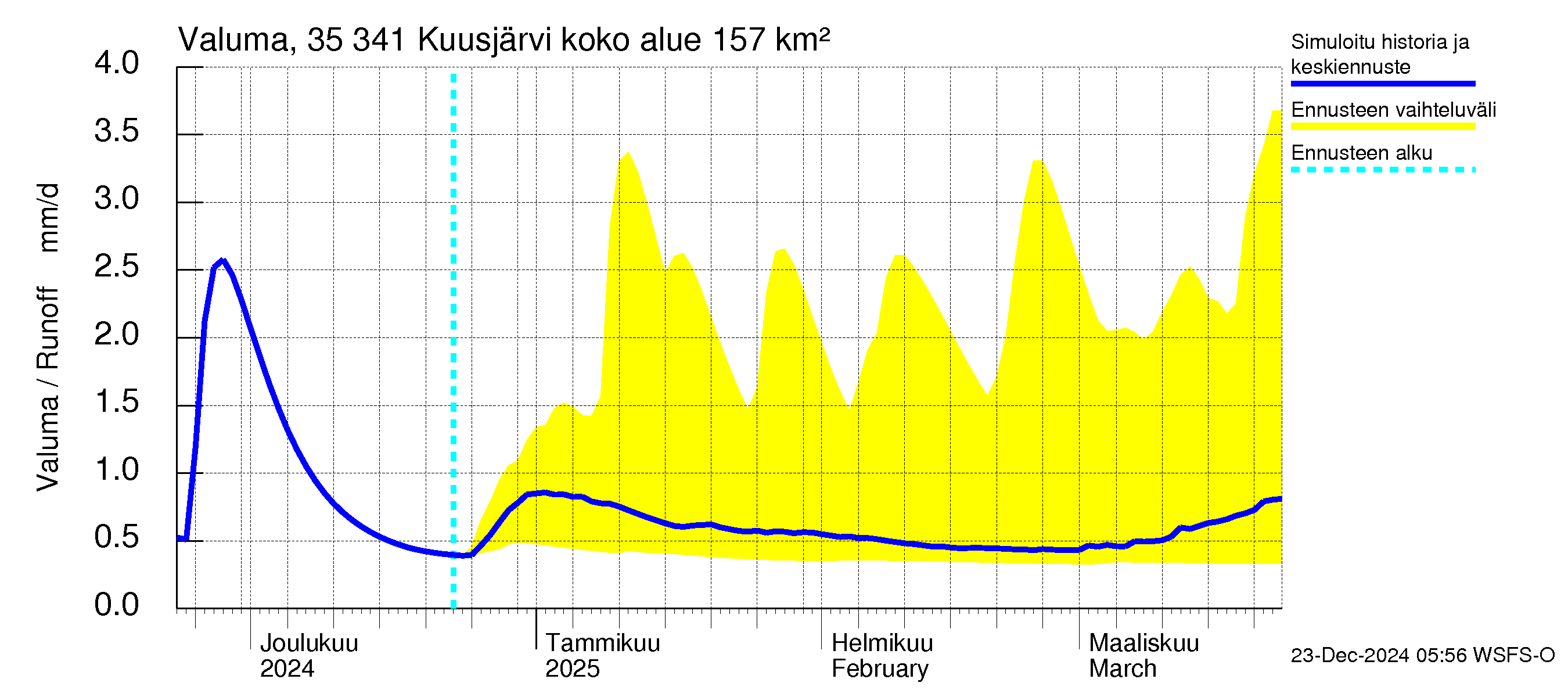 Kokemäenjoen vesistöalue - Kuusjärvi: Valuma