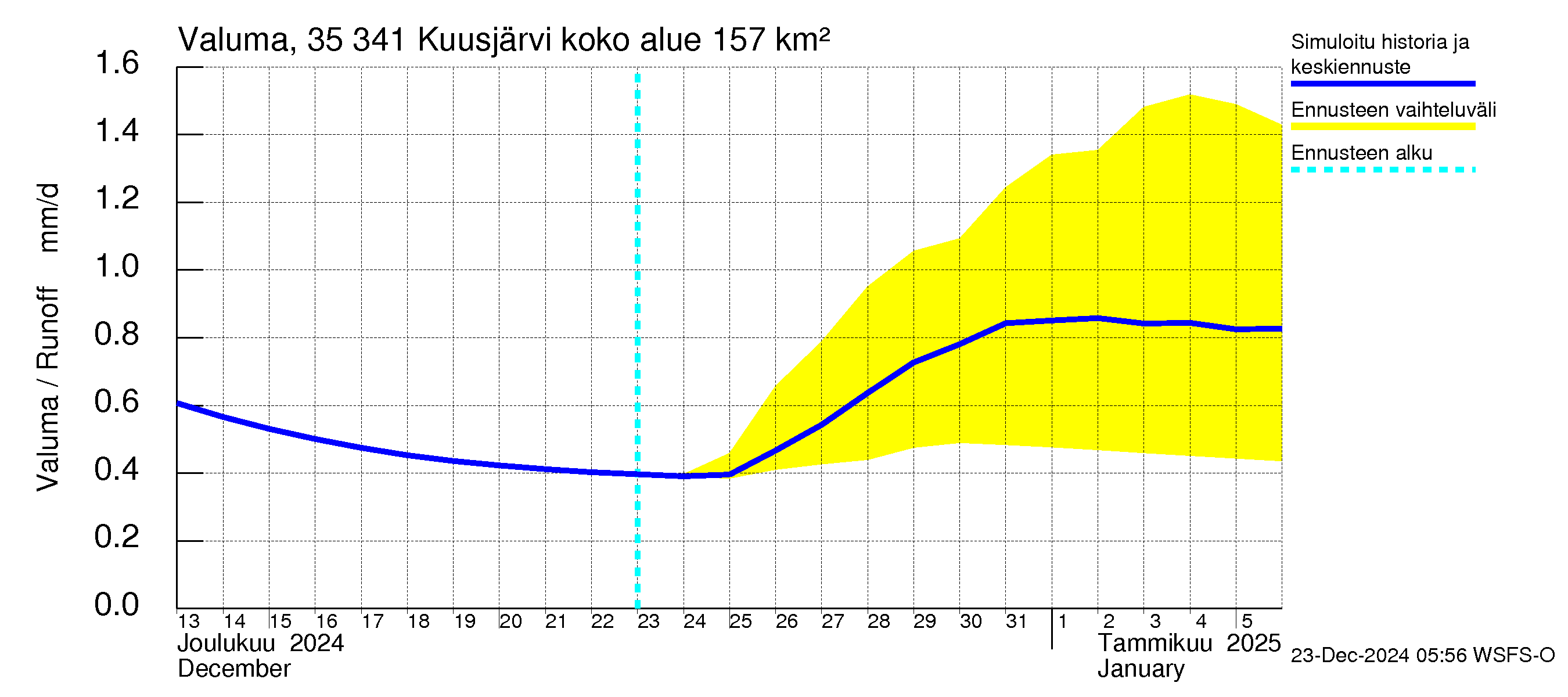 Kokemäenjoen vesistöalue - Kuusjärvi: Valuma