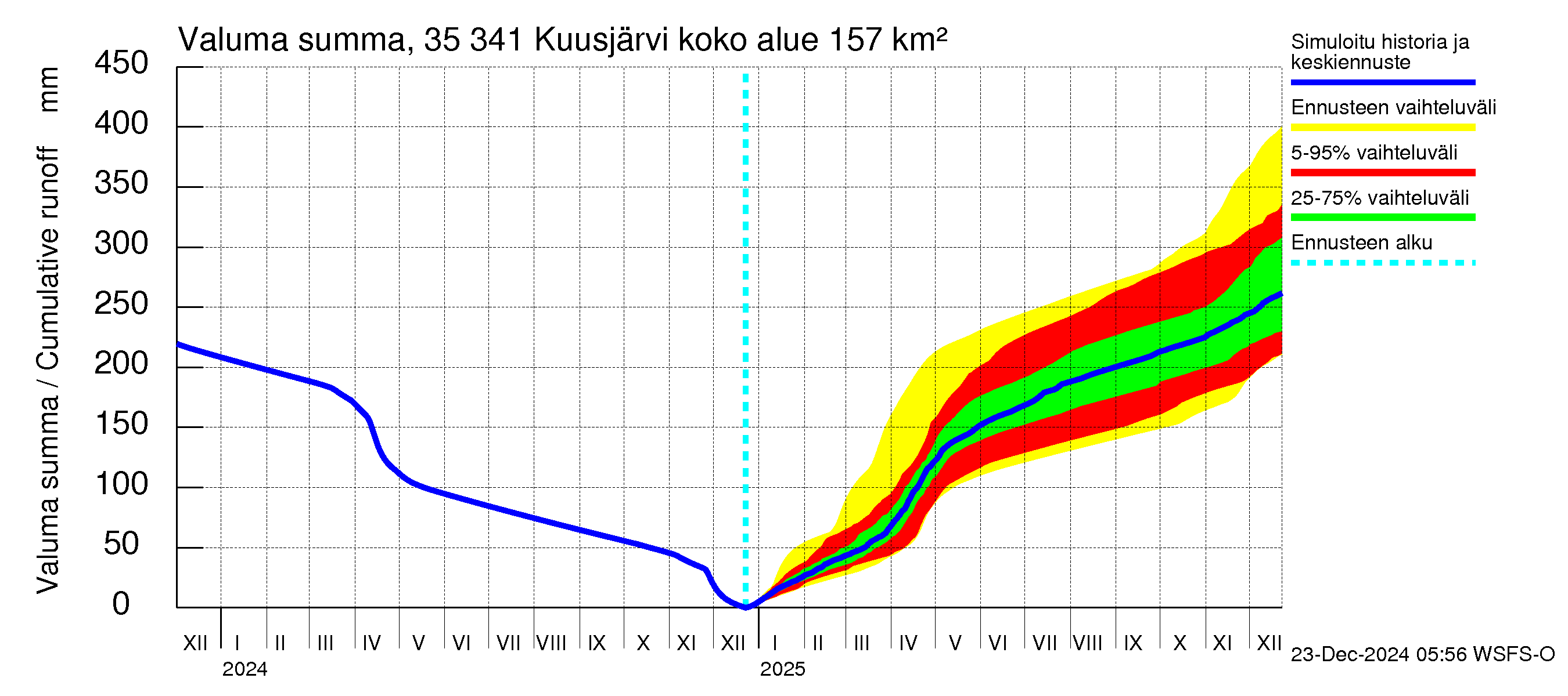 Kokemäenjoen vesistöalue - Kuusjärvi: Valuma - summa