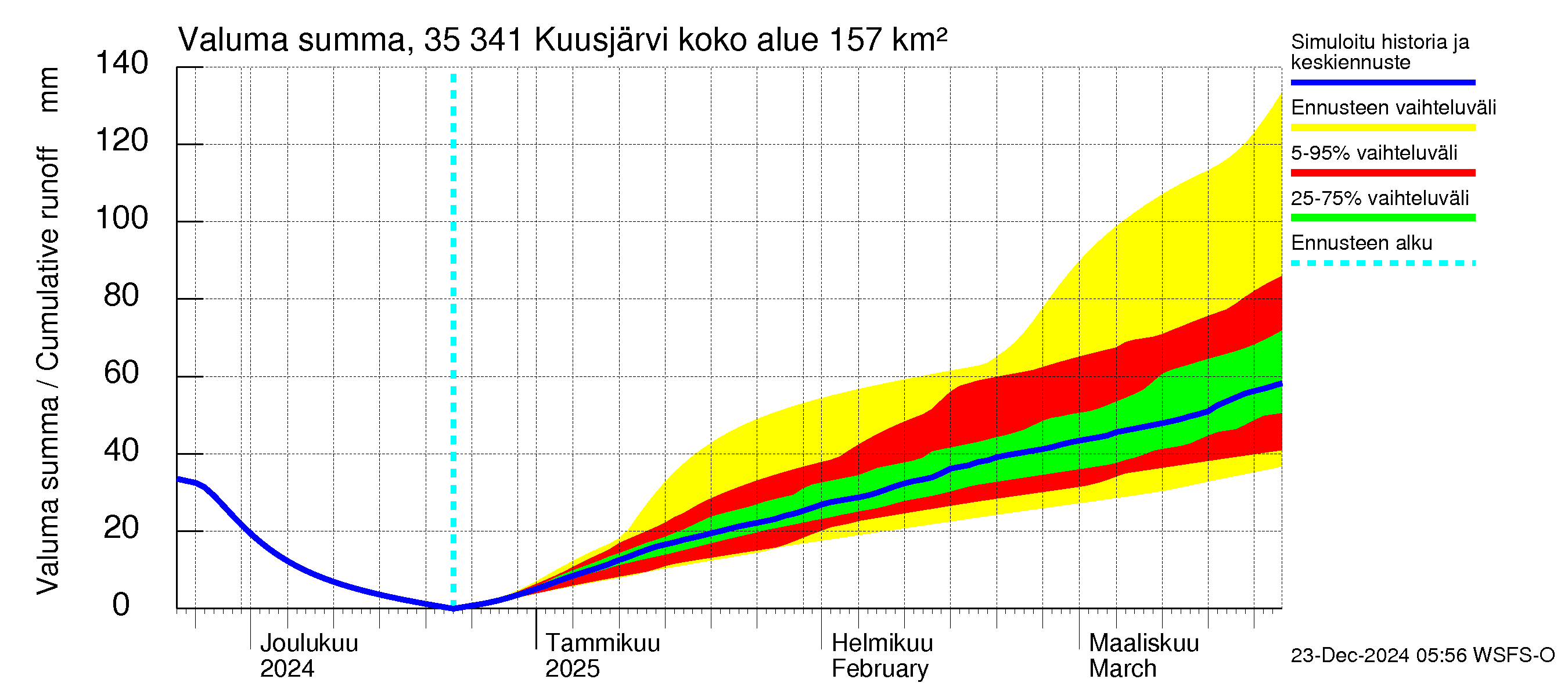 Kokemäenjoen vesistöalue - Kuusjärvi: Valuma - summa