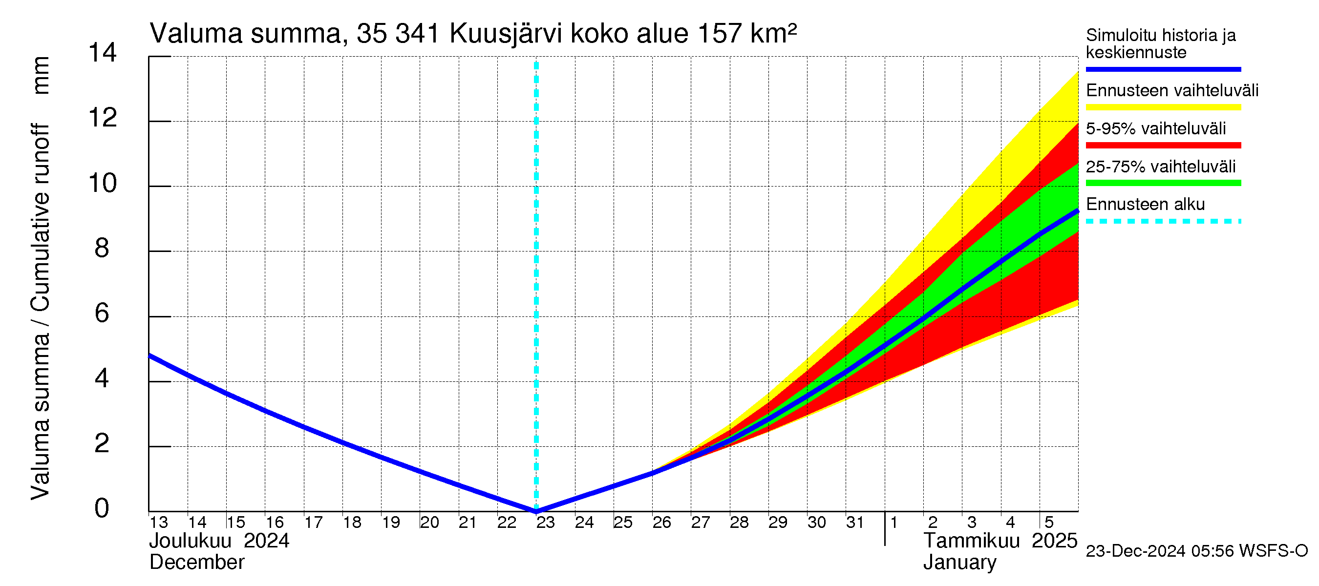 Kokemäenjoen vesistöalue - Kuusjärvi: Valuma - summa