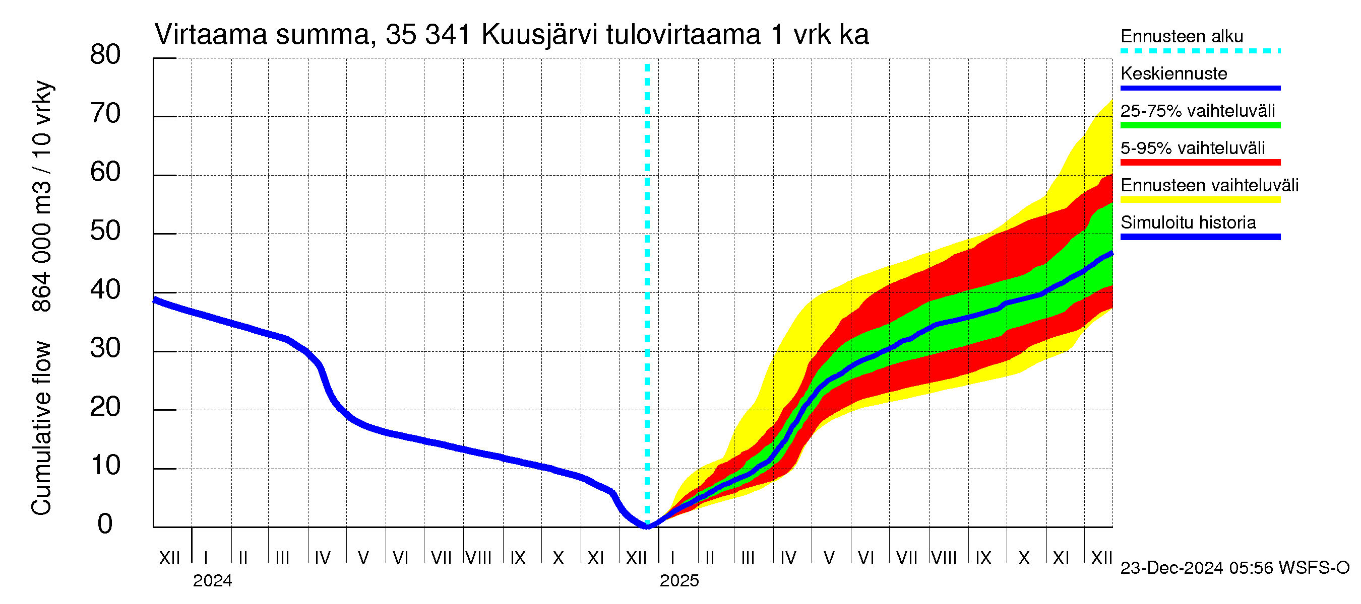 Kokemäenjoen vesistöalue - Kuusjärvi: Tulovirtaama - summa