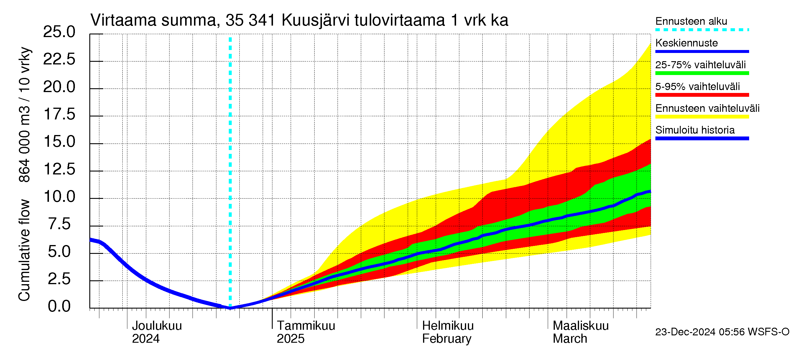 Kokemäenjoen vesistöalue - Kuusjärvi: Tulovirtaama - summa