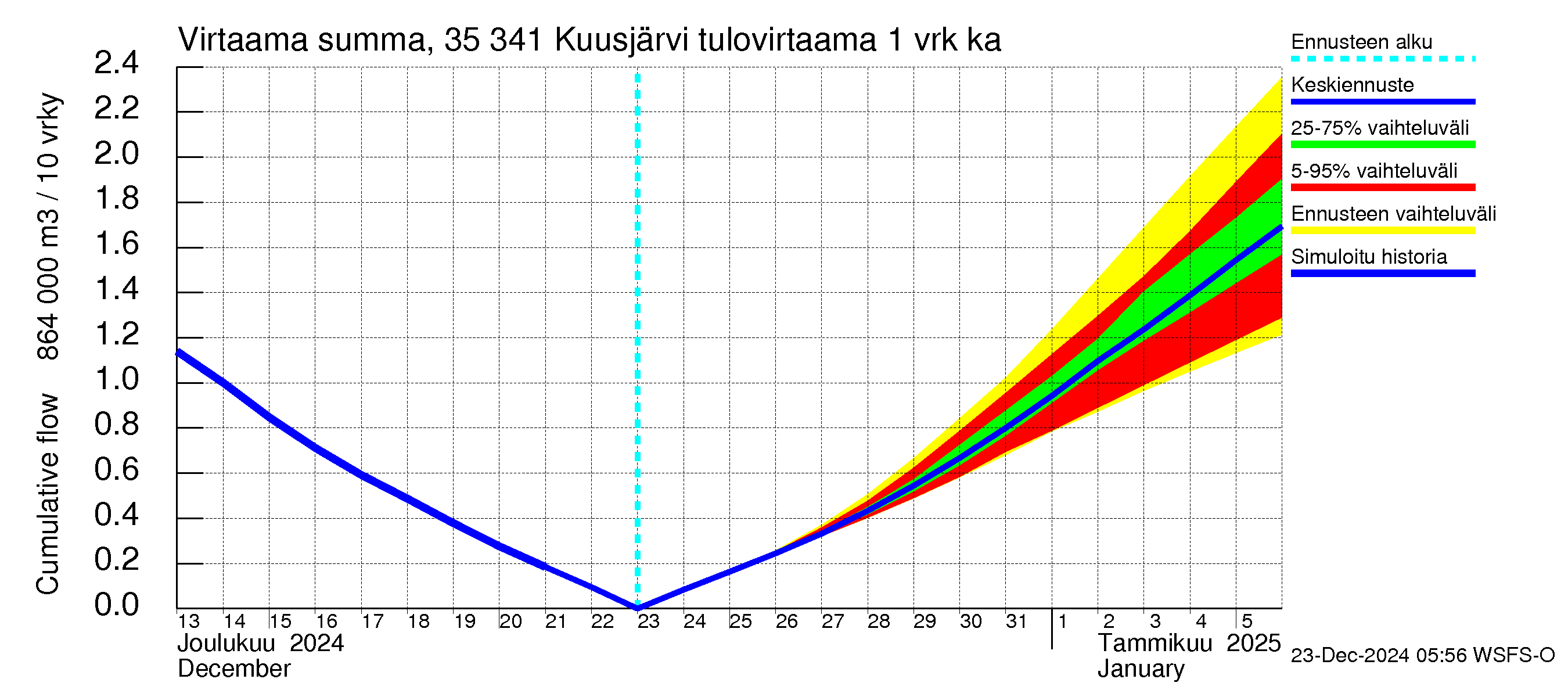 Kokemäenjoen vesistöalue - Kuusjärvi: Tulovirtaama - summa