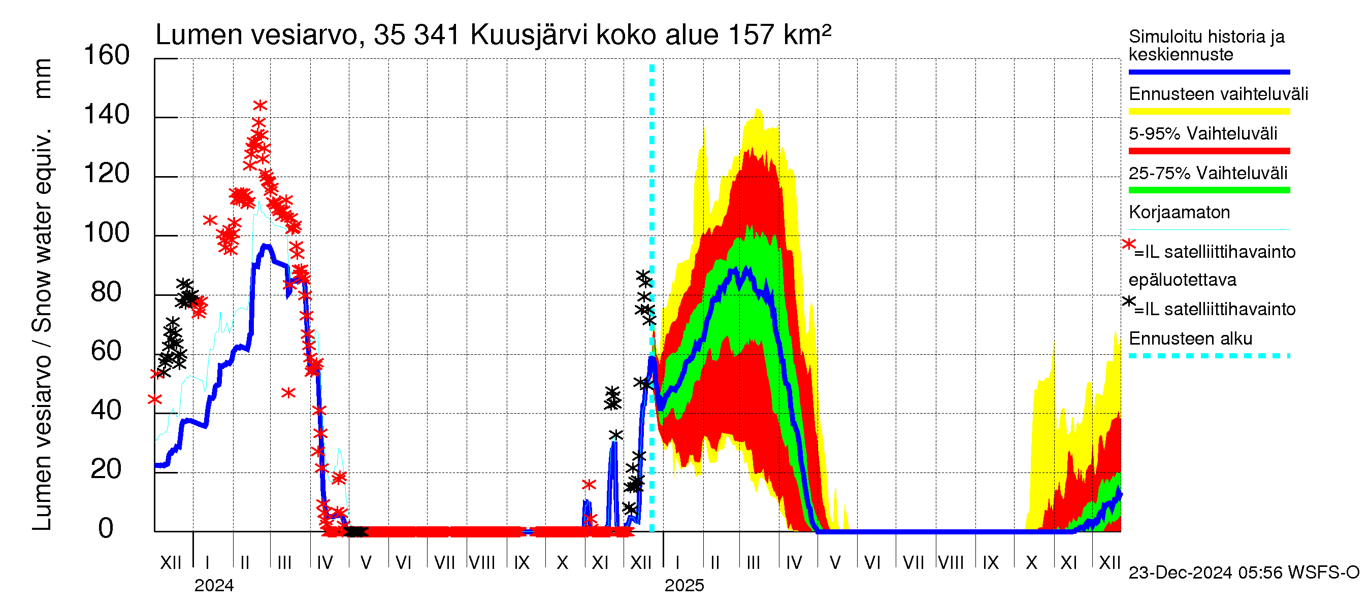 Kokemäenjoen vesistöalue - Kuusjärvi: Lumen vesiarvo