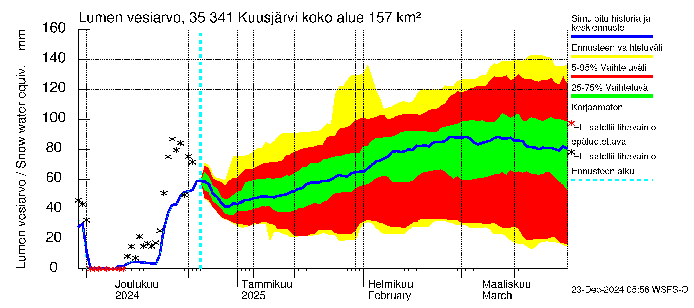 Kokemäenjoen vesistöalue - Kuusjärvi: Lumen vesiarvo