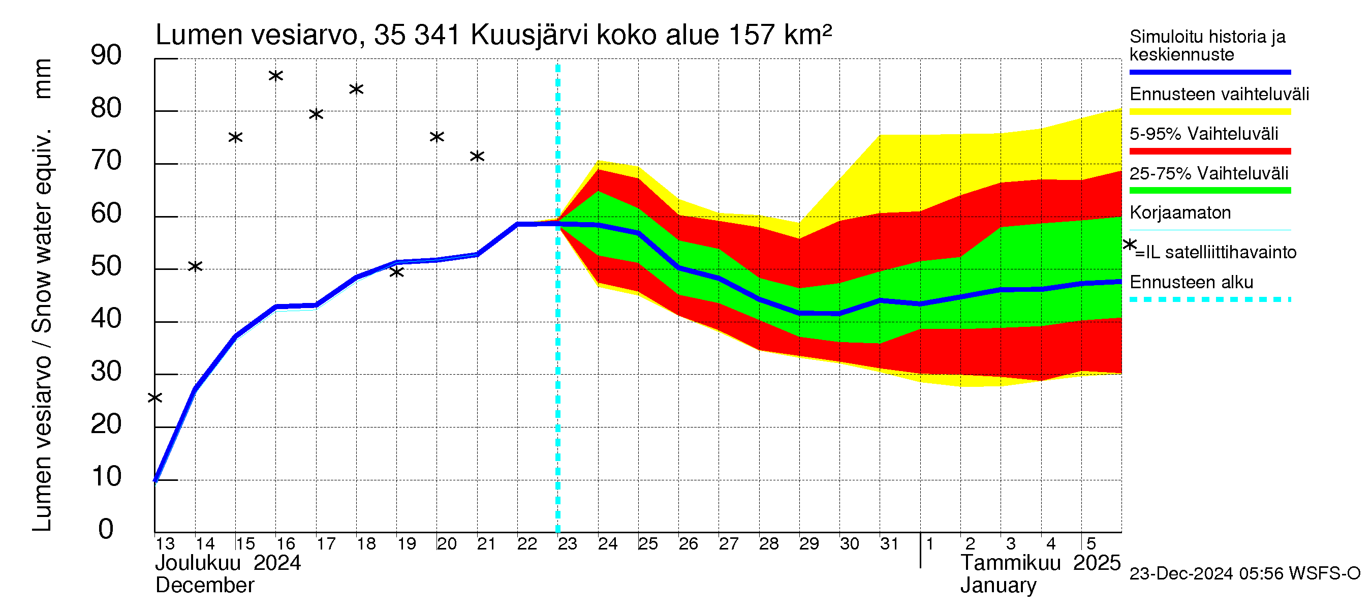 Kokemäenjoen vesistöalue - Kuusjärvi: Lumen vesiarvo