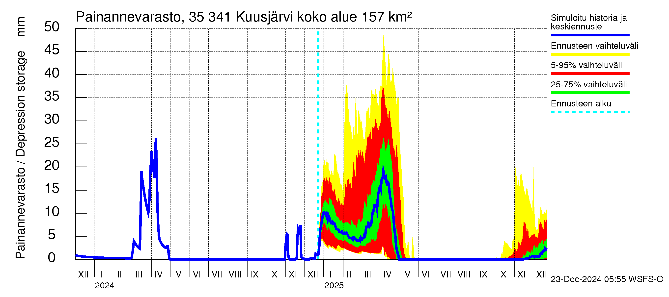 Kokemäenjoen vesistöalue - Kuusjärvi: Painannevarasto