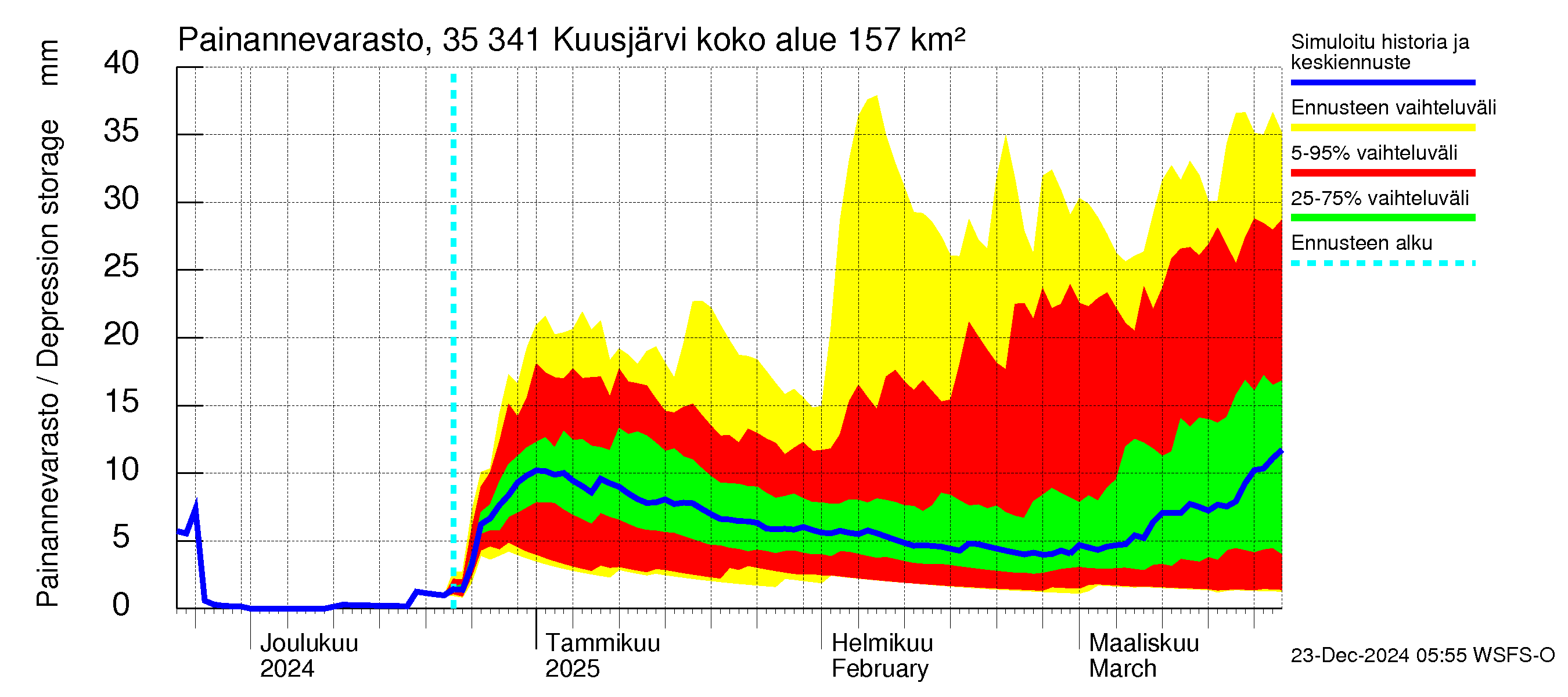 Kokemäenjoen vesistöalue - Kuusjärvi: Painannevarasto