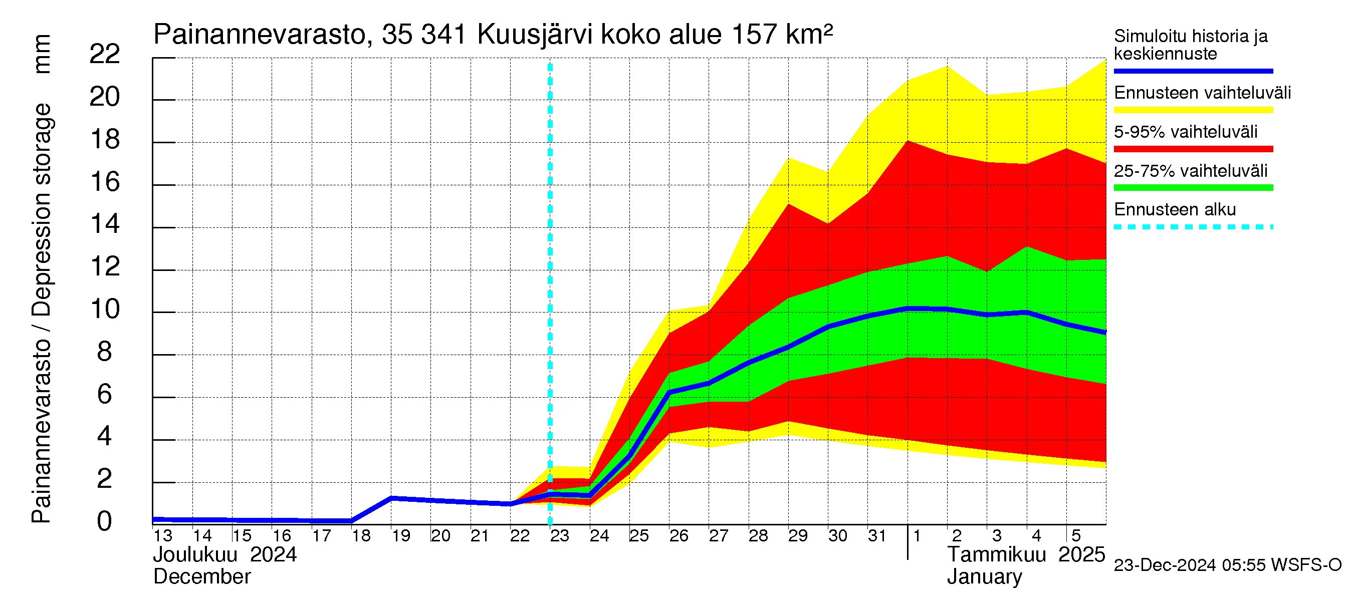 Kokemäenjoen vesistöalue - Kuusjärvi: Painannevarasto