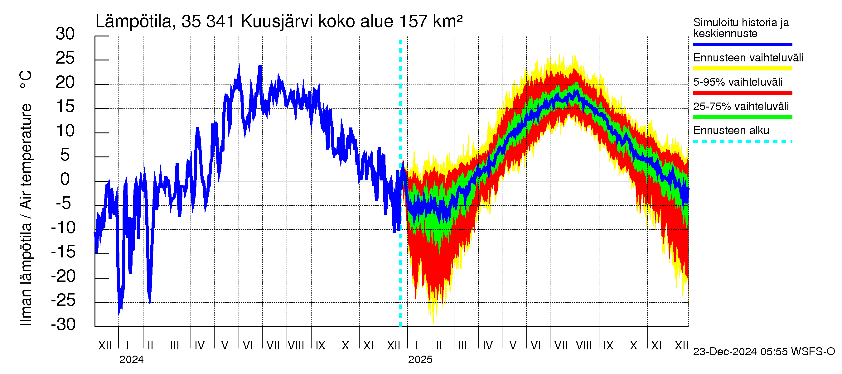 Kokemäenjoen vesistöalue - Kuusjärvi: Ilman lämpötila