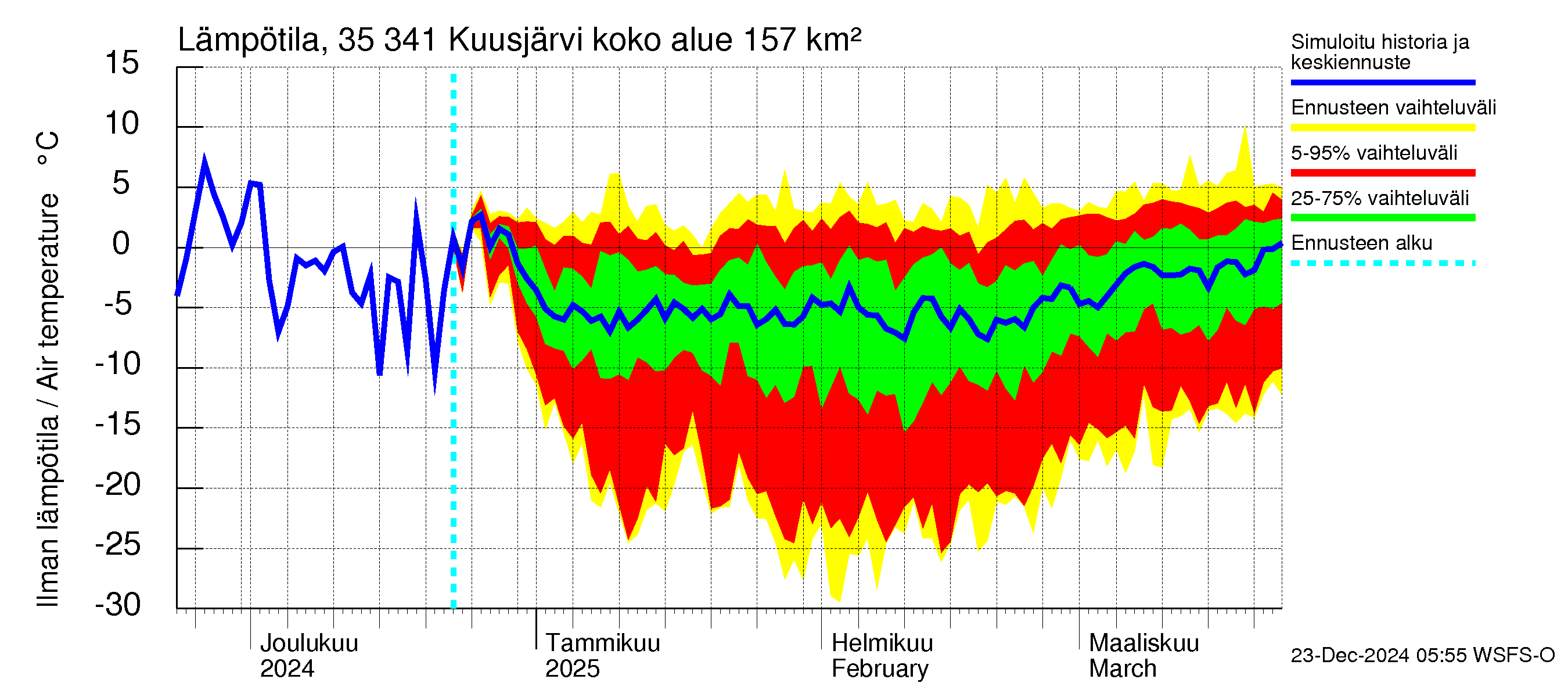 Kokemäenjoen vesistöalue - Kuusjärvi: Ilman lämpötila