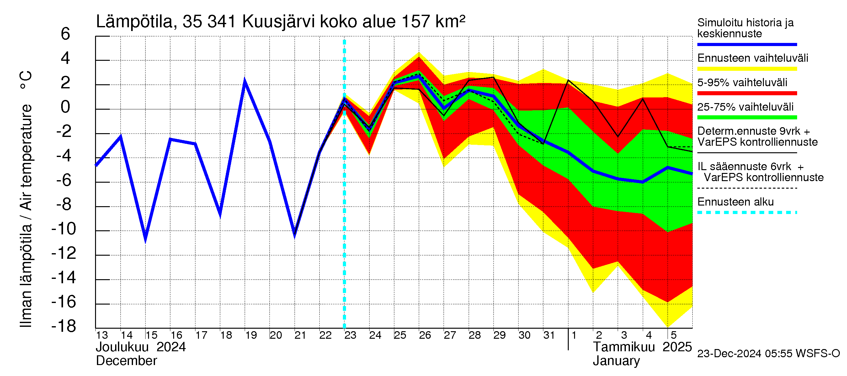 Kokemäenjoen vesistöalue - Kuusjärvi: Ilman lämpötila