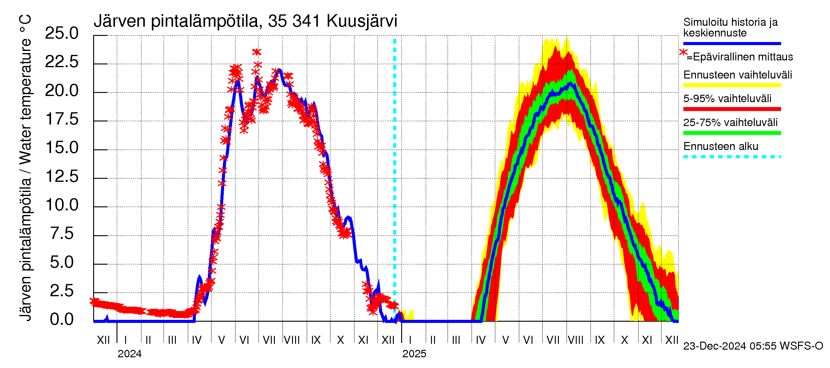 Kokemäenjoen vesistöalue - Kuusjärvi: Järven pintalämpötila