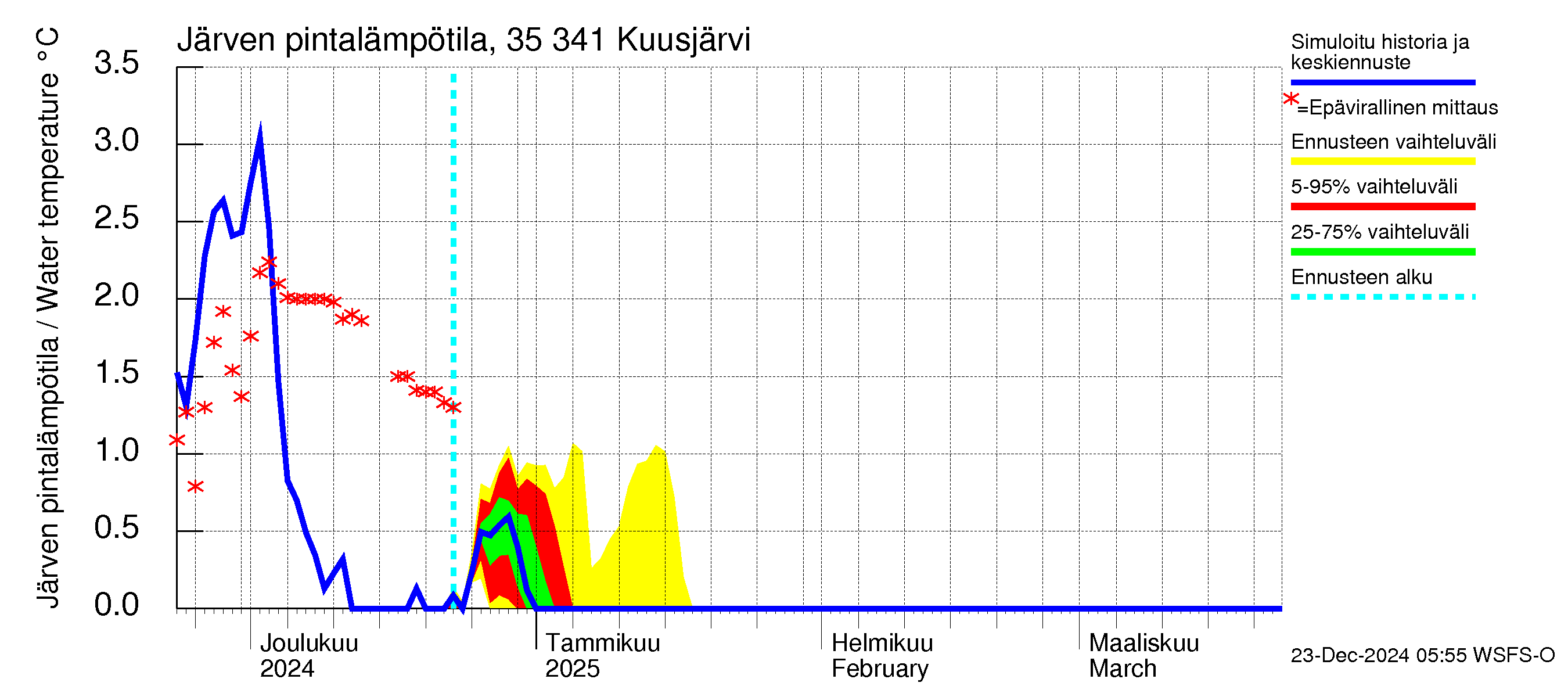 Kokemäenjoen vesistöalue - Kuusjärvi: Järven pintalämpötila