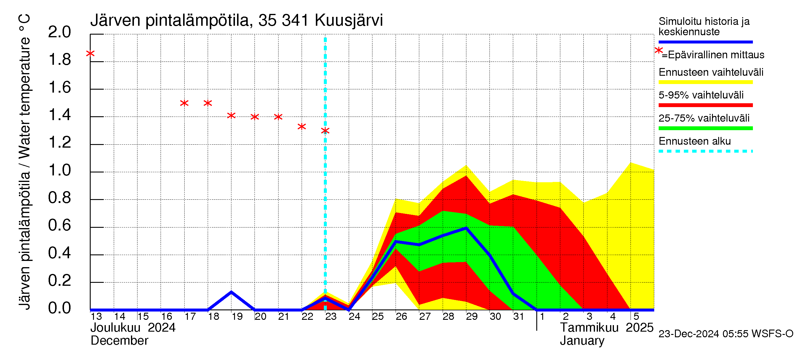 Kokemäenjoen vesistöalue - Kuusjärvi: Järven pintalämpötila