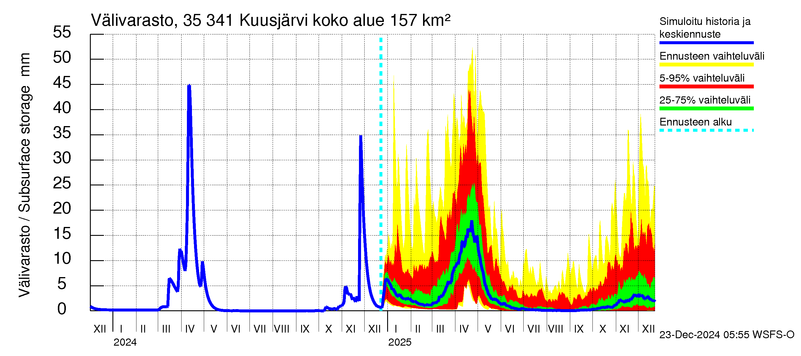 Kokemäenjoen vesistöalue - Kuusjärvi: Välivarasto