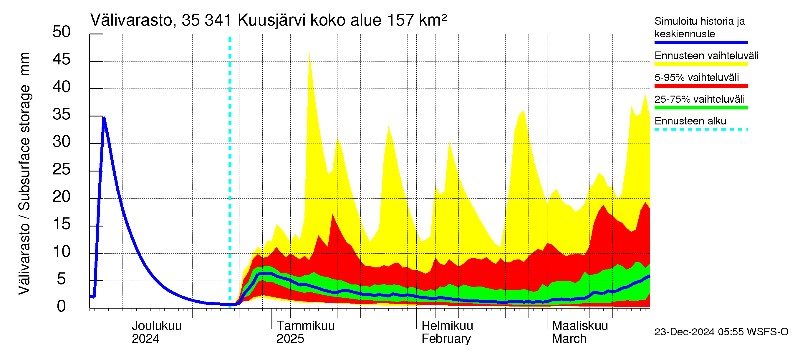 Kokemäenjoen vesistöalue - Kuusjärvi: Välivarasto