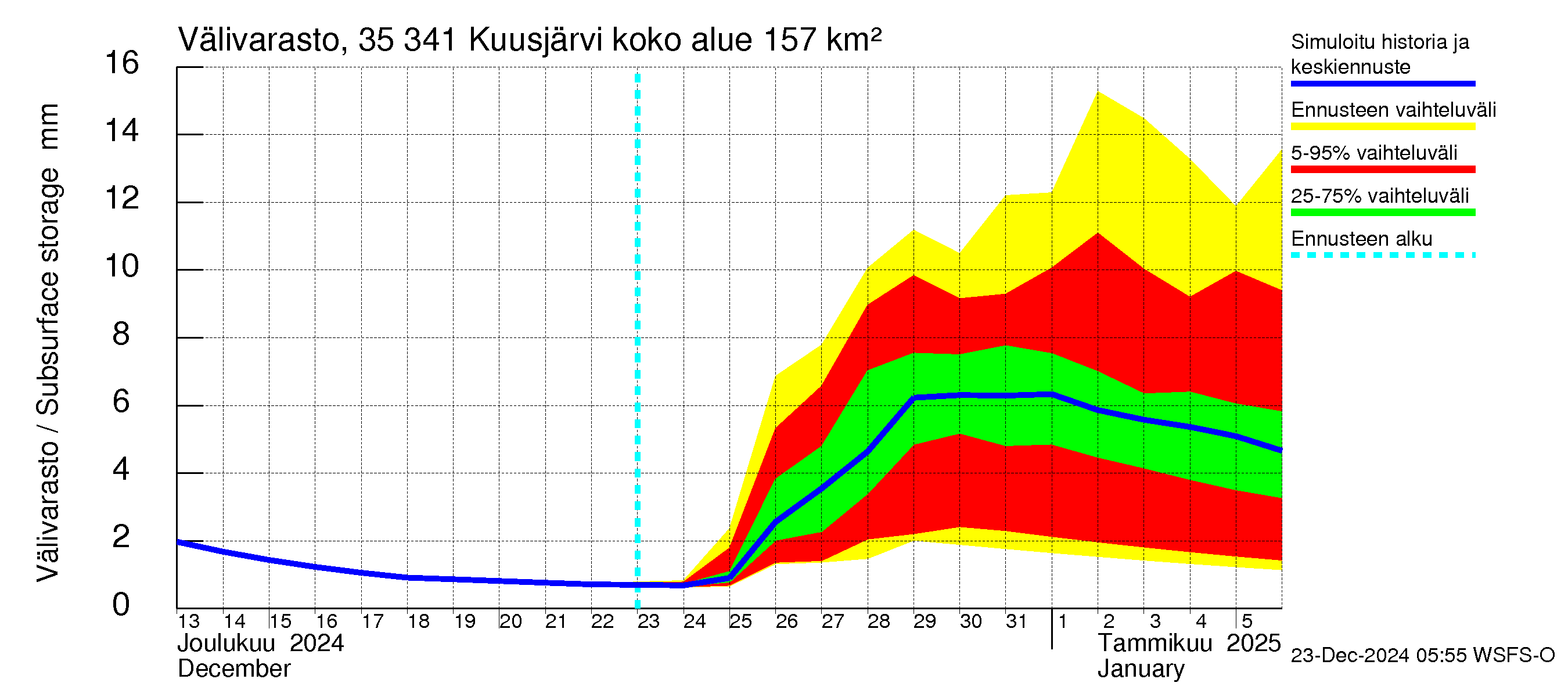 Kokemäenjoen vesistöalue - Kuusjärvi: Välivarasto