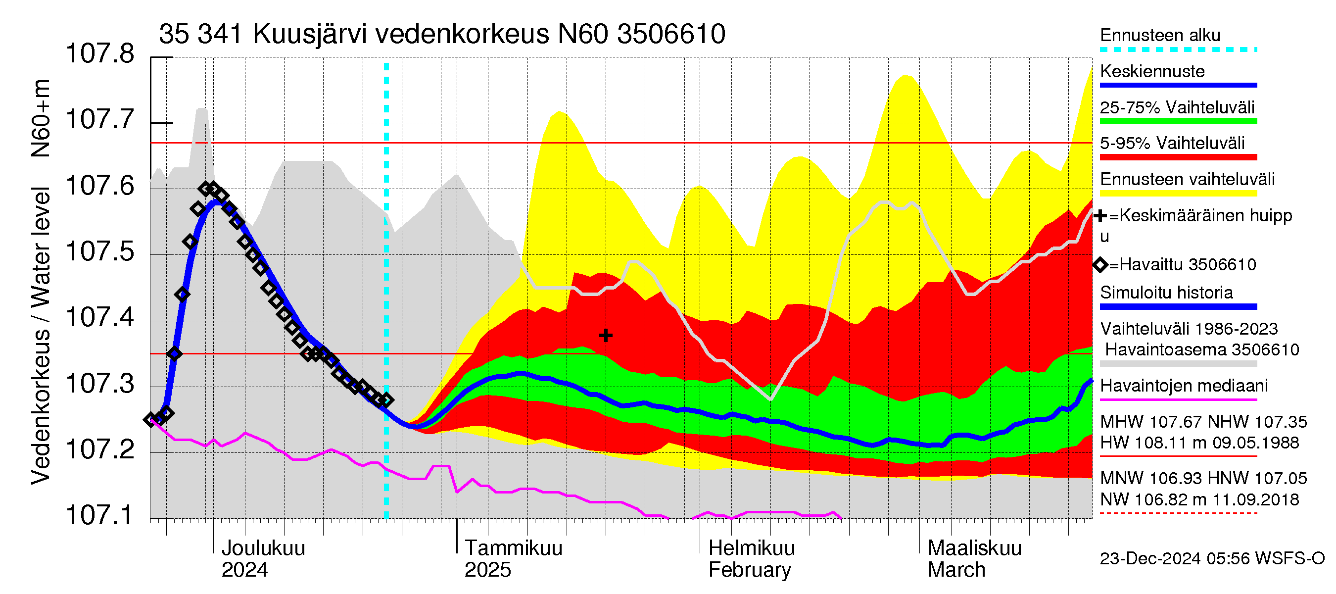 Kokemäenjoen vesistöalue - Kuusjärvi: Vedenkorkeus - jakaumaennuste