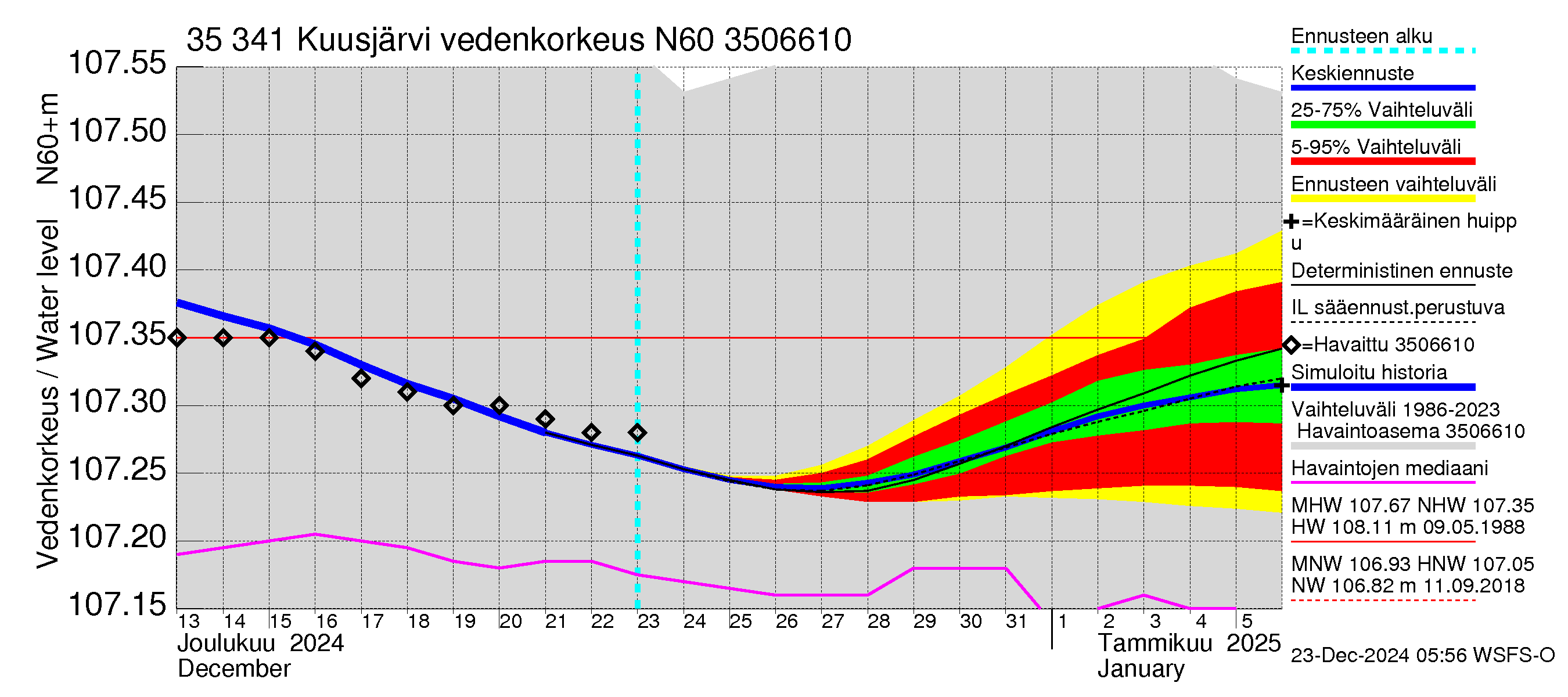 Kokemäenjoen vesistöalue - Kuusjärvi: Vedenkorkeus - jakaumaennuste