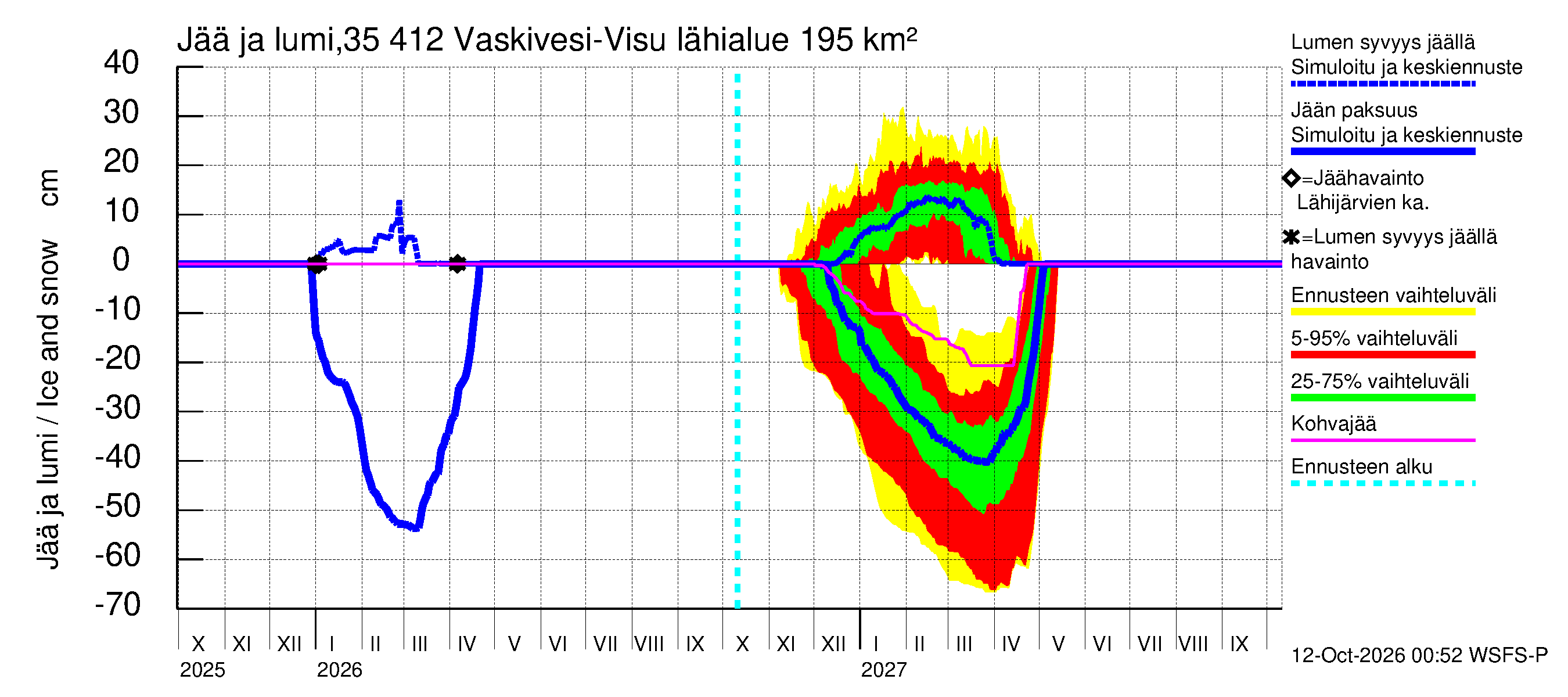 Kokemäenjoen vesistöalue - Tarjanne, Visuvesi: Jään paksuus