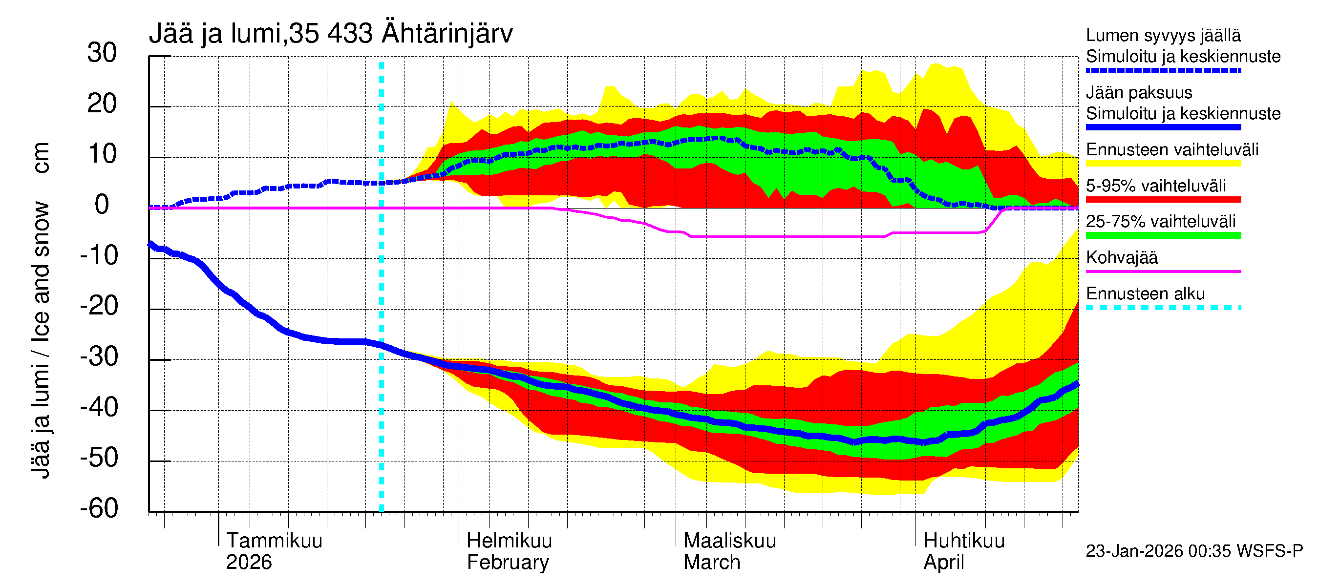 Kokemäenjoen vesistöalue - Ähtärinjärvi: Jään paksuus