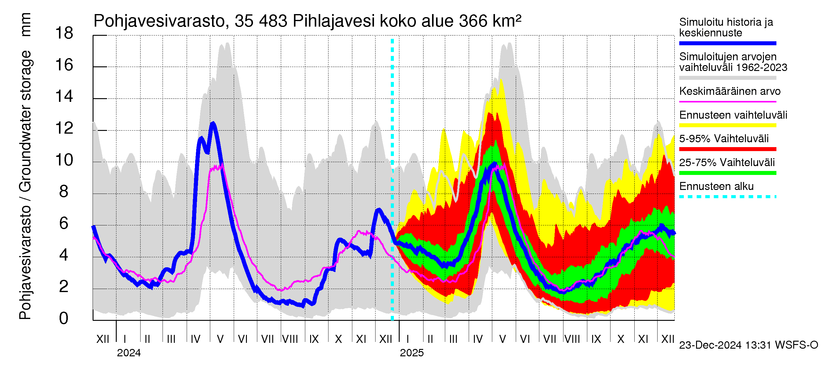 Kokemäenjoen vesistöalue - Pihlajavesi: Pohjavesivarasto