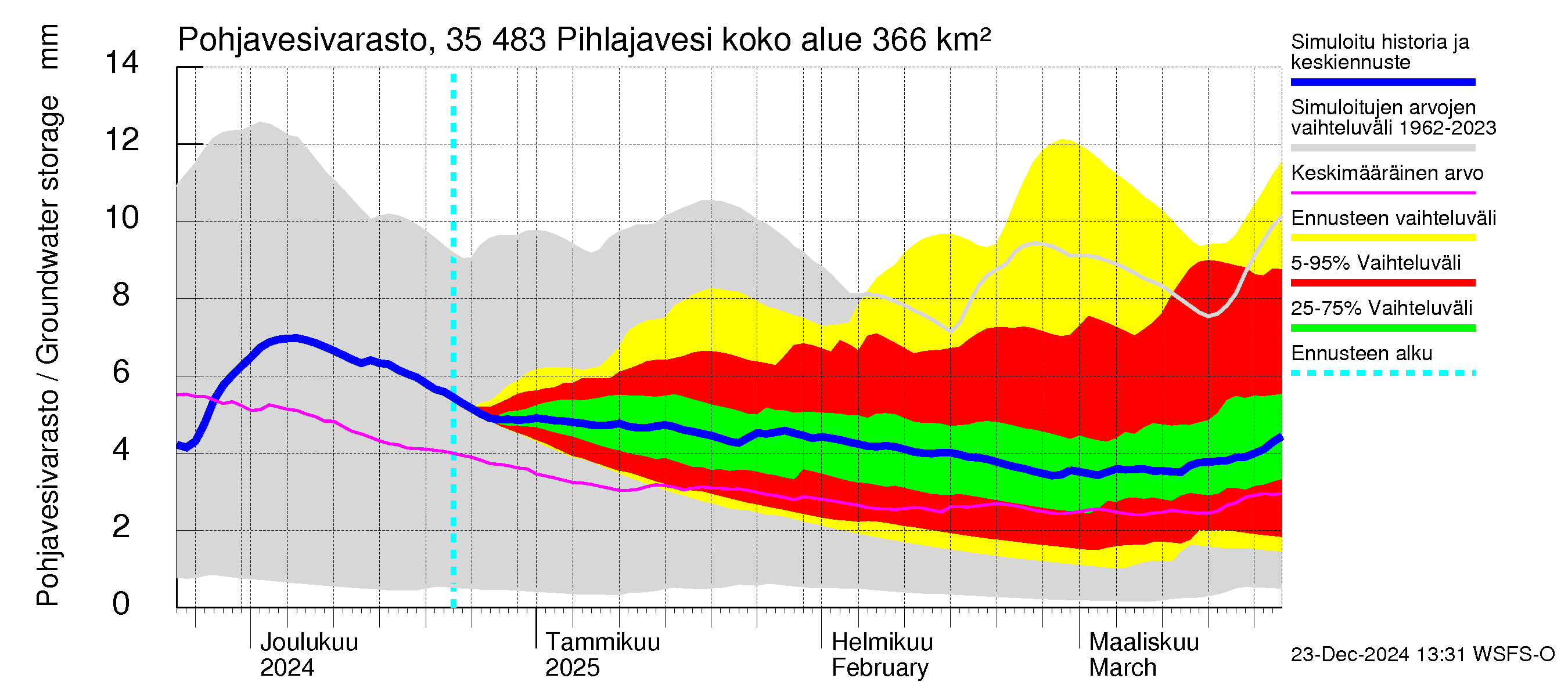 Kokemäenjoen vesistöalue - Pihlajavesi: Pohjavesivarasto